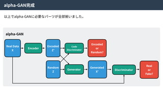 alpha-GAN完成
以上でalpha-GANに必要なパーツが全部揃いました。
Real Data
X
Encoder
Encoded
Z’
Random
Z
Code
Discriminator
Encoded
or
Random?
Generator
Generated
X’
Discriminator
Real
or
Fake?
alpha-GAN
 