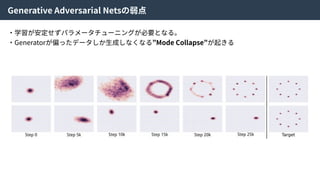 ・学習が安定せずパラメータチューニングが必要となる。
・Generatorが偏ったデータしか⽣成しなくなる”Mode Collapse”が起きる
Generative Adversarial Netsの弱点
 