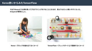 Keras使いからみたTensorFlow
Keras = ブロックを組み⽴てるイメージ TensorFlow = ブレッドボード上で配線するイメージ
やはりKerasよりも頭を使ってプログラミングをすることになるが、昔よりもだいぶ使いやすくなった。
tf.layersが素晴らしい。
 