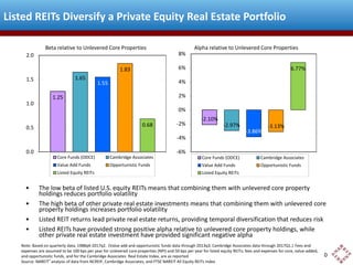 Listed REITs Diversify a Private Equity Real Estate Portfolio
Beta relative to Unlevered Core Properties
2.0
1.8

8%

1.83

1.6

4%

1.2
1.19

2%

0.8

0%

0.6

0.62

0.4

Core Funds (ODCE)
Opportunistic Funds

•
•

-2.13%
-3.85%

-3.13%

-6%

0.0

•

-2%
-4%

0.2

•

8.41%

6%

1.55

1.4
1.0

Alpha relative to Unlevered Core Properties
10%

Value Add Funds
Listed Equity REITs

Core Funds (ODCE)
Opportunistic Funds

Value Add Funds
Listed Equity REITs

The low beta of listed U.S. equity REITs means that combining them with unlevered core property
holdings reduces portfolio volatility
The high beta of other private real estate investments means that combining them with unlevered core
property holdings increases portfolio volatility
Listed REIT returns lead private real estate returns, providing temporal diversification that reduces risk
Listed REITs have provided strong positive alpha relative to unlevered core property holdings, while
other private real estate investment have provided significant negative alpha

Note: Based on quarterly data, 1988q4-2013q3. Fees and expenses are assumed to be 100 bps per year for unlevered core properties (NPI) and 50 bps per year
for listed equity REITs; fees and expenses for core, value-added, and opportunistic funds are as reported.
Source: NAREIT® analysis of data from NCREIF and FTSE NAREIT All Equity REITs Index

0

 