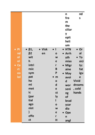 ALPHA AND BETA RECEPTORS (Autosaved).docx