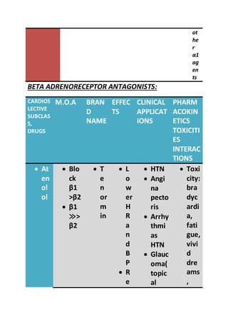 Beta Rx Pdf ALPHA AND BETA RECEPTORS (Autosaved).docx