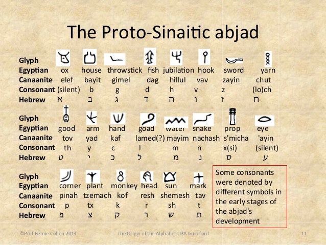 The Origin of the Alphabet