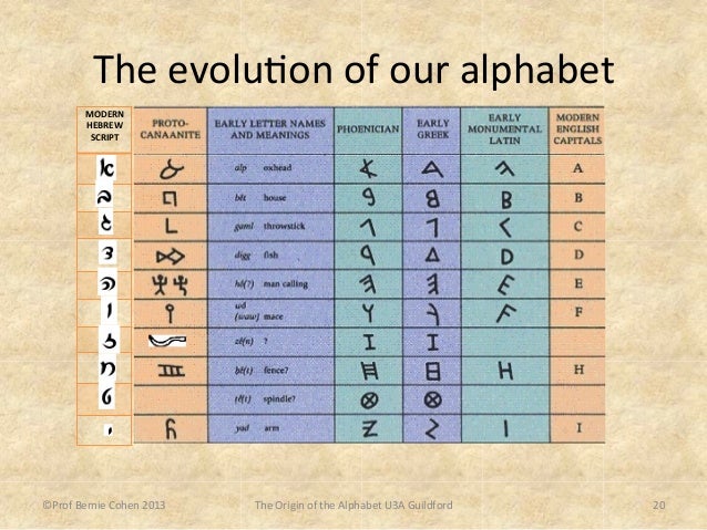the origin of the alphabet origin of letter a