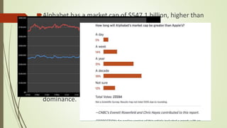 Alphabet has a market cap of $547.1 billion, higher than
Apple's $529.3 billion as of 9:45 a.m. ET.
The last time Google was more valuable than Apple was
was in February 2010, when both companies were worth
less than $200 billion.
Apple's main problem is its reliance on the iPhone, which
now accounts for two-thirds of revenue.
Meanwhile, Google is convincing investors that in the
transition from Web to mobile it will maintain its
dominance.
 