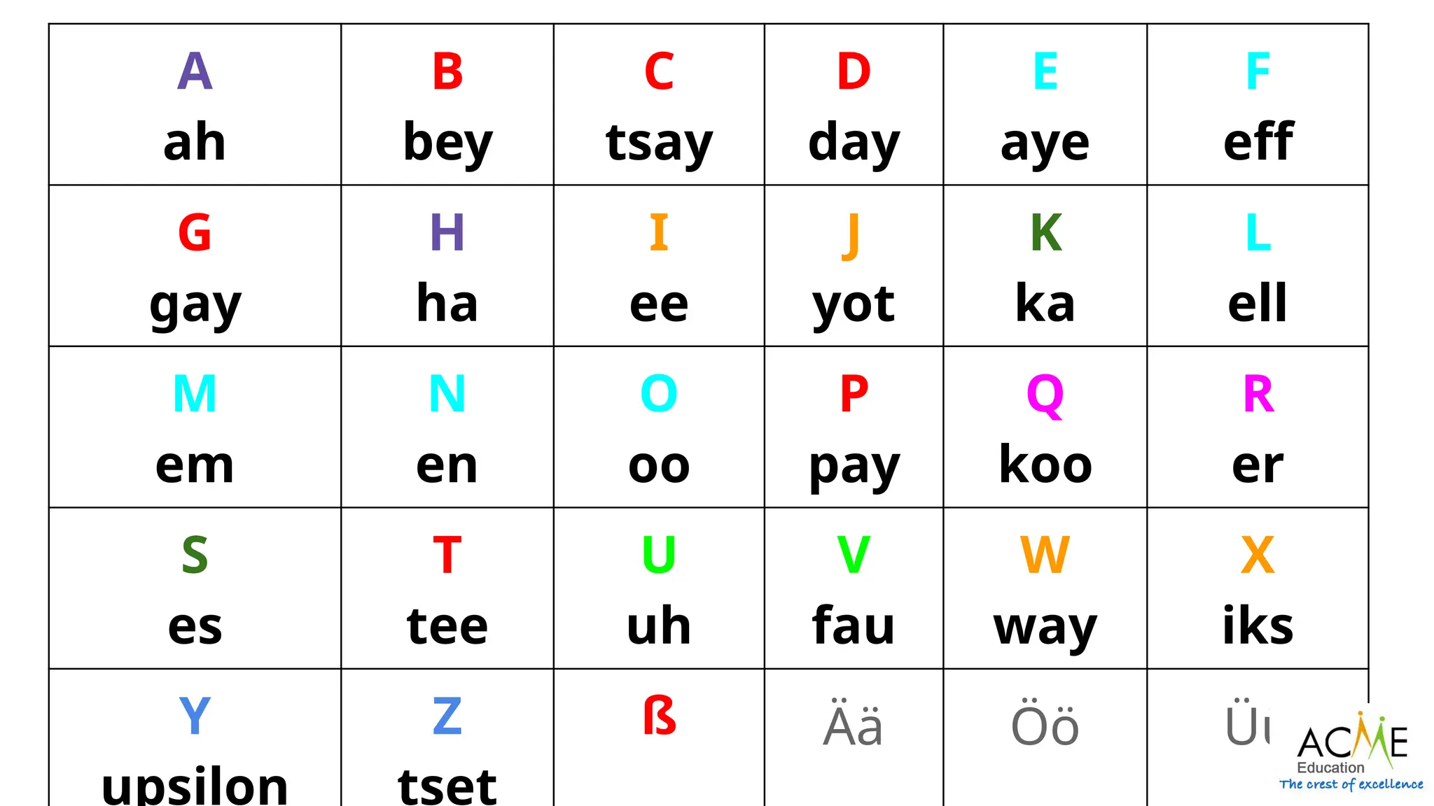 GERMAN LANGUAGE ALPHABETS AND PRONUNCIATION visual data 7