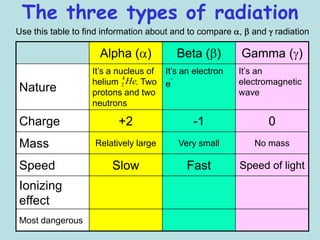 The three types of radiation
Use this table to find information about and to compare ,   and radiation

                     Alpha ( )          Beta ( )        Gamma ( )
                   It’s a nucleus of It’s an electron   It’s an
                            4
                   helium 2 He. Two e-                  electromagnetic
Nature             protons and two                      wave
                   neutrons

Charge                    +2                 -1                0
Mass                Relatively large     Very small         No mass

Speed                   Slow               Fast         Speed of light
Ionizing
effect
Most dangerous
 