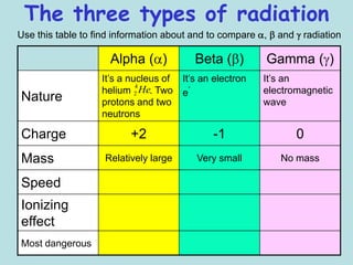 The three types of radiation
Use this table to find information about and to compare ,   and radiation

                     Alpha ( )          Beta ( )        Gamma ( )
                   It’s a nucleus of It’s an electron   It’s an
                            4
                   helium 2 He. Two e-                  electromagnetic
Nature             protons and two                      wave
                   neutrons

Charge                    +2                 -1                0
Mass                Relatively large     Very small         No mass

Speed
Ionizing
effect
Most dangerous
 