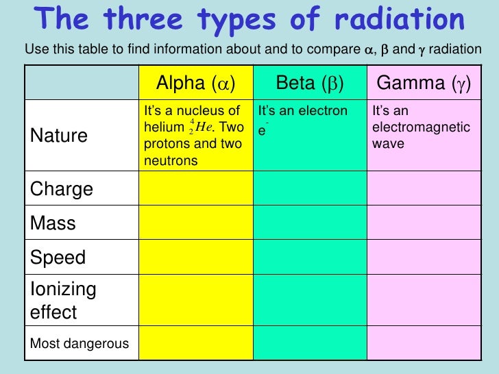 Types Of Radiation Chart
