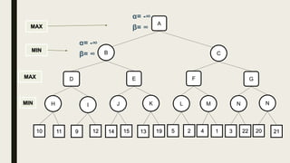 B C
10
MIN
MAX
MAX
α= -∞
β= ∞
KJIH NML N
11 9 12 22314 15 13 19 5 2 4 1 20 21
MIN
A
α= -∞
β= ∞
GFED
 