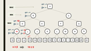 B C
10
MIN
MAX
MAX
α= -∞
β= ∞
KJI10 NML N
11 9 12 22314 15 13 19 5 2 4 1 20 21
A
α= -∞
β= ∞
GFED
α= 10
β= ∞
α= -∞
β= 10
α= 10
β= 9
α ≥ β 10 ≥ 9
 