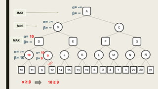 B C
10
MIN
MAX
MAX
α= -∞
β= ∞
KJ910 NML N
11 9 12 22314 15 13 19 5 2 4 1 20 21
A
α= -∞
β= ∞
GFED
α= 10
β= ∞
α= -∞
β= 10
α= 10
β= 9
α ≥ β 10 ≥ 9
 