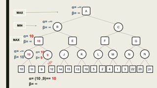 B C
10
MIN
MAX
MAX
α= -∞
β= ∞
KJ910 NML N
11 9 12 22314 15 13 19 5 2 4 1 20 21
A
α= -∞
β= ∞
GFE10
α= 10
β= ∞
α= -∞
β= 10
α= 10
β= 9
α= (10 ,9)== 10
β= ∞
 