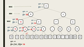 B C
10
MIN
MAX
MAX
α= -∞
β= ∞
K14910 NML N
11 9 12 22314 15 13 19 5 2 4 1 20 21
A
α= -∞
β= 10
GFE10
α= 10
β= ∞
α= -∞
β= 10
α= 10
β= 9
α= -∞
β= (14 ,15)= 14
α= -∞
β= 10
α= -∞
β= 10
α= -∞
β= 10
 
