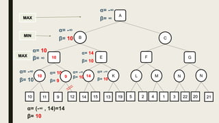 B C
10
MIN
MAX
MAX
α= -∞
β= ∞
K14910 NML N
11 9 12 22314 15 13 19 5 2 4 1 20 21
A
α= -∞
β= 10
GFE10
α= 10
β= ∞
α= -∞
β= 10
α= 10
β= 9
α= 14
β= 10
α= -∞
β= 10
α= (-∞ , 14)=14
β= 10
α= -∞
β= 10
 