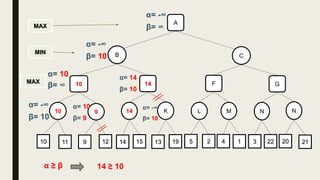 B C
10
MIN
MAX
MAX
α= -∞
β= ∞
K14910 NML N
11 9 12 22314 15 13 19 5 2 4 1 20 21
A
α= -∞
β= 10
GF1410
α= 10
β= ∞
α= -∞
β= 10
α= 10
β= 9
α= 14
β= 10
α= -∞
β= 10
α ≥ β 14 ≥ 10
 