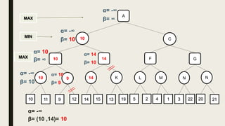 10 C
10
MIN
MAX
MAX
α= -∞
β= ∞
K14910 NML N
11 9 12 22314 15 13 19 5 2 4 1 20 21
A
α= -∞
β= 10
GF1410
α= 10
β= ∞
α= -∞
β= 10
α= 10
β= 9
α= 14
β= 10
α= -∞
β= (10 ,14)= 10
 