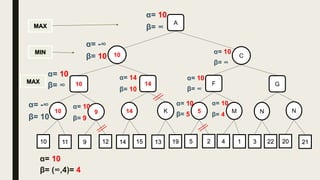 10 C
10
MIN
MAX
MAX
α= 10
β= ∞
K14910 NM5 N
11 9 12 22314 15 13 19 5 2 4 1 20 21
A
α= -∞
β= 10
GF1410
α= 10
β= ∞
α= -∞
β= 10
α= 10
β= 9
α= 14
β= 10
α= 10
β= ∞
α= 10
β= ∞
α= 10
β= 5
α= 10
β= (∞,4)= 4
α= 10
β= 4
 