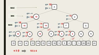 10 C
10
MIN
MAX
MAX
α= 10
β= ∞
K14910 N45 N
11 9 12 22314 15 13 19 5 2 4 1 20 21
A
α= -∞
β= 10
GF1410
α= 10
β= ∞
α= -∞
β= 10
α= 10
β= 9
α= 14
β= 10
α= 10
β= ∞
α= 10
β= ∞
α= 10
β= 5
α= 10
β= 4
α ≥ β 10 ≥ 4
 