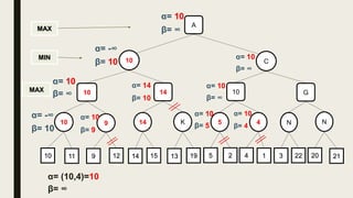 10 C
10
MIN
MAX
MAX
α= 10
β= ∞
K14910 N45 N
11 9 12 22314 15 13 19 5 2 4 1 20 21
A
α= -∞
β= 10
G101410
α= 10
β= ∞
α= -∞
β= 10
α= 10
β= 9
α= 14
β= 10
α= 10
β= ∞
α= 10
β= ∞
α= 10
β= 5
α= 10
β= 4
α= (10,4)=10
β= ∞
 