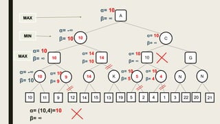 10 C
10
MIN
MAX
MAX
α= 10
β= ∞
K14910 N45 N
11 9 12 22314 15 13 19 5 2 4 1 20 21
A
α= -∞
β= 10
G101410
α= 10
β= ∞
α= -∞
β= 10
α= 10
β= 9
α= 14
β= 10
α= 10
β= ∞
α= 10
β= ∞
α= 10
β= 5
α= 10
β= 4
α= (10,4)=10
β= ∞
 