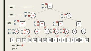 10 C
10
MIN
MAX
MAX
α= 10
β= ∞
K14910 N45 N
11 9 12 22314 15 13 19 5 2 4 1 20 21
A
α= -∞
β= 10
G51410
α= 10
β= ∞
α= -∞
β= 10
α= 10
β= 9
α= 14
β= 10
α= 10
β= ∞
α= 10
β= ∞
α= 10
β= 5
α= 10
β= 4
α= (5,4)=5
β= ∞
 