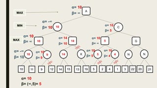 10 C
10
MIN
MAX
MAX
α= 10
β= ∞
K14910 N45 N
11 9 12 22314 15 13 19 5 2 4 1 20 21
A
α= -∞
β= 10
G51410
α= 10
β= ∞
α= -∞
β= 10
α= 10
β= 9
α= 14
β= 10
α= 10
β= 5
α= 10
β= ∞
α= 10
β= 5
α= 10
β= 4
α= 10
β= (∞,5)= 5
 