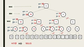 10 C
10
MIN
MAX
MAX
α= 10
β= ∞
K14910 N45 N
11 9 12 22314 15 13 19 5 2 4 1 20 21
A
α= -∞
β= 10
G51410
α= 10
β= ∞
α= -∞
β= 10
α= 10
β= 9
α= 14
β= 10
α= 10
β= 5
α= 10
β= ∞
α= 10
β= 5
α= 10
β= 4
α ≥ β 10 ≥ 5
 