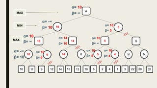 10 5
10
MIN
MAX
MAX
α= 10
β= ∞
K14910 N45 N
11 9 12 22314 15 13 19 5 2 4 1 20 21
A
α= -∞
β= 10
G51410
α= 10
β= ∞
α= -∞
β= 10
α= 10
β= 9
α= 14
β= 10
α= 10
β= 5
α= 10
β= ∞
α= 10
β= 5
α= 10
β= 4
 