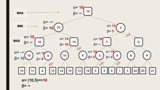 10 5
10
MIN
MAX
MAX
α= 10
β= ∞
K14910 N45 N
11 9 12 22314 15 13 19 5 2 4 1 20 21
10
α= -∞
β= 10
G51410
α= 10
β= ∞
α= -∞
β= 10
α= 10
β= 9
α= 14
β= 10
α= 10
β= 5
α= 10
β= ∞
α= 10
β= 5
α= 10
β= 4
α= (10,5)==10
β= ∞
 