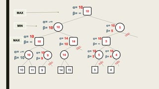 10 5
10
MIN
MAX
MAX
α= 10
β= ∞
14910 45
11 9 14 15 5 4
10
α= -∞
β= 10
51410
α= 10
β= ∞
α= -∞
β= 10
α= 10
β= 9
α= 14
β= 10
α= 10
β= 5
α= 10
β= ∞
α= 10
β= 5
α= 10
β= 4
 