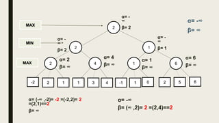 2
2 1
6142
-2 1 1 4 -1 0 2 6
MIN
MAX
MAX
2 3 1 5
α= -
∞
β= 2
α= -
∞
β= 1
α= 2
β= ∞
α= -
∞
β= 2
α= 4
β= ∞
α= 6
β= ∞
α= 1
β= ∞
α= (-∞ ,-2)= -2 =(-2,2)= 2
=(2,1)==2
β= ∞
α= -∞
β= (∞ ,2)= 2 =(2,4)==2
α= -∞
β= ∞
 