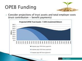  Consider projections of trust assets and total employer costs
(trust contribution + benefit payments)
14
 