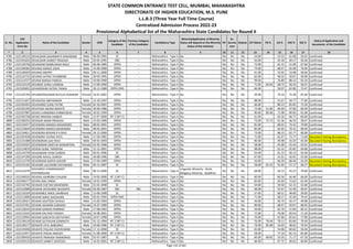 Sr. No.
CAP
Application
Form No
Name of the Candidate Gender DOB
Category of the
Candidate
Previous Category
of the Candidate
Candidature Type
Minority(Application of Minority
Status will depend on the Minority
Status of the Institute)
PH
Ex-
Service
men
Orphan CET Marks PG % UG % HSC % SSC %
Status of Application and
documents of the Candidate
* 2 3 4 5 6 7 8 9 10 11 12 13 14 15 16 17 18
STATE COMMON ENTRANCE TEST CELL, MUMBAI, MAHARASHTRA
DIRECTORATE OF HIGHER EDUCATION, M.S. PUNE
L.L.B.3 (Three Year Full Time Course)
Centralized Admission Process 2022-23
Provisional Alphabetical list of the Maharashtra State Candidates for Round II
4785 L322130114 DEVALEKAR JAGANNATH SADANAND Male 06-09-1995 SC -- Maharashtra - Type A No No No No 54.00 - 53.53 61.08 50.62 Confirmed
4786 L322101635 DEVALEKAR SANKET PRAKASH Male 03-05-1991 OBC -- Maharashtra - Type A No No No No 34.00 - 42.30 49.17 50.46 Confirmed
4787 L322120758 DEVANAND BABRUWAN INGLE Male 06-06-1985 OPEN -- Maharashtra - Type A No No No No 72.00 - 62.15 51.00 67.60 Confirmed
4788 L322109364 DEVANG MANOJ JOSHI Male 14-09-2000 OPEN -- Maharashtra - Type A No No No No 74.00 - 68.47 65.08 76.00 Confirmed
4789 L322140459 DEVANG MISTRY Male 09-11-2000 OPEN -- Maharashtra - Type A No No No No 61.00 - 55.05 53.08 58.60 Confirmed
4790 L322132732 DEVANG SATISH THUMBARE Male 30-03-1995 OPEN -- Maharashtra - Type A No No No No 62.00 - 48.33 50.67 58.00 Confirmed
4791 L322114727 DEVANI MANAV PARESH Male 10-09-1999 OPEN -- Maharashtra - Type A No No No No 99.00 - 76.80 88.15 93.20 Confirmed
4792 L322122123 DEVARDE SURAJ LAXMAN Male 12-09-1990 OPEN -- Maharashtra - Type A No No No No 71.00 64.94 68.73 58.33 56.67 Confirmed
4793 L322105852 DEVARDEKAR SATISH TANAJI Male 20-12-1989 OPEN-EWS -- Maharashtra - Type A No No No No 66.00 - 58.07 62.00 73.47 Confirmed
4794 L322142764 DEVARKONDAWAR RUTUJA SHANKAR Female 16-01-2001 OPEN -- Maharashtra - Type A No No No No 59.00 - 79.10 75.38 81.60 Confirmed
4795 L322111657 DEVASHISH ABHYANKAR Male 15-10-1997 OPEN -- Maharashtra - Type A No No No No 88.00 - 52.67 58.77 77.60 Confirmed
4796 L322103453 DEVASHREE SUNIL PATNE Female 05-10-2001 OPEN -- Maharashtra - Type A No No No No 66.00 - 80.22 85.85 73.20 Confirmed
4797 L322101343 DEVAYANI ASHISH MOHITE Female 30-06-1986 OPEN -- Maharashtra - Type A No No No No 73.00 51.06 40.60 47.83 60.40 Confirmed
4798 L322107987 DEVDA CHANDRIKA PARBATBHAI Female 20-02-1999 OPEN -- Maharashtra - Type A No No No No 90.00 80.38 71.98 89.85 91.00 Confirmed
4799 L322105758 DEVDE KRISHNA HAIBATI Male 21-07-2000 NT 2 (NT-C) -- Maharashtra - Type A No No No No 61.00 - 65.56 66.77 66.60 Confirmed
4800 L322100252 DEVEKAR AMAR PRAKASH Male 15-03-1990 OPEN -- Maharashtra - Type A No No No No 73.00 75.73 61.36 46.33 58.67 Confirmed
4801 L322133477 DEVENDRA MANISH MAHENDRA Male 08-02-2001 OPEN -- Maharashtra - Type A No No No No 81.00 - 68.43 74.31 79.80 Confirmed
4802 L322123644 DEVENDRA MANOJ MAHENDRA Male 08-02-2001 OPEN -- Maharashtra - Type A No No No No 85.00 - 65.03 70.15 68.40 Confirmed
4803 L322134611 DEVENDRA ROSHNI R K RAVI Female 24-12-2000 OPEN -- Maharashtra - Type A No No No No 73.00 - 68.25 62.77 60.00 Confirmed
4804 L322107638 DEVENDRA YUVRAJ PATIL Male 17-04-1981 OPEN -- Maharashtra - Type A No No No No 71.00 - 62.47 73.77 71.60 Document having discrepancy
4805 L322121408 DEVENDRAN AJAY RAVI Male 04-01-1993 OPEN -- Maharashtra - Type A No No No No 90.00 - 49.98 43.33 45.69 Document having discrepancy
4806 L322143322 DEVENDRAN SWETHA MARIAPPAN Female 01-02-1996 OPEN -- Maharashtra - Type A No No No No 58.00 - 45.00 55.54 54.91 Confirmed
4807 L322114676 DEVESH SUNIL TARSEKAR Male 15-12-2001 OPEN -- Maharashtra - Type A No No No No 98.00 - 61.32 65.85 94.80 Confirmed
4808 L322124758 DEVGADKAR VIVEK SURESH Male 04-01-1996 SC -- Maharashtra - Type A No No No No 54.00 - 61.13 40.15 54.40 Confirmed
4809 L322147296 DEVGIRE RAHUL SURESH Male 26-08-1996 OBC -- Maharashtra - Type A No No No No 67.00 - 52.91 56.92 55.60 Confirmed
4810 L322115739 DEVGIRIKAR KARTIK KISHOR Male 27-04-1999 OPEN -- Maharashtra - Type A No No No No 44.00 - 66.39 68.46 54.20 Document having discrepancy
4811 L322131165 DEVHARE LALCHAND DAYANAND Male 04-11-1987 SC -- Maharashtra - Type A No No No No 58.00 65.15 55.92 57.17 46.27 Document having discrepancy
4812 L322123276
DEVHARSH CHANDRAKANT
NYAYNIRGUNE
Male 09-11-2000 SC -- Maharashtra - Type A
Linguistic Minority - Hindi,
Religious Minority - Buddhist
No No No 68.00 - 56.13 43.23 76.80 Confirmed
4813 L322100535 DEVIDAS ASHROBA CHILGAR Male 19-05-2000 NT 2 (NT-C) -- Maharashtra - Type A No No No No 60.00 - 60.56 44.46 66.60 Confirmed
4814 L322106177 DEVIKA ANIL SINGH Female 14-01-1999 OPEN -- Maharashtra - Type A No No No No 83.00 - 63.40 72.62 62.40 Confirmed
4815 L322132792 DEVIKAR CHETAN MAHENDRA Male 01-01-1998 SC -- Maharashtra - Type A No No No No 54.00 - 59.50 52.15 52.60 Confirmed
4816 L322132908 DEVIKAR JAYASHREE NILKANTH Female 05-06-1987 SBC SBC Maharashtra - Type A No No No No 48.00 - 55.67 52.50 40.67 Confirmed
4817 L322116324 DEVKAMBLE AMOL SAMBHAJI Male 13-06-1998 SC -- Maharashtra - Type A No No No No 57.00 - 68.51 48.00 39.00 Confirmed
4818 L322112600 DEVKAR AMOL RAOSAHEB Male 05-01-1994 OPEN-EWS -- Maharashtra - Type A No No No No 71.00 - 68.17 42.50 79.45 Confirmed
4819 L322120411 DEVKAR ASHITOSH SHIVAJI Male 15-05-1993 OPEN -- Maharashtra - Type A No No No No 44.00 - 46.74 44.17 49.08 Confirmed
4820 L322137451 DEVKAR ASHWINI SUBHASH Female 25-07-1989 OPEN -- Maharashtra - Type A No No No No 90.00 - 68.47 50.67 68.93 Confirmed
4821 L322118216 DEVKAR GANESH RAMRAO Male 17-08-1992 OPEN -- Maharashtra - Type A No No No No 59.00 - 62.70 57.83 60.15 Confirmed
4822 L322114225 DEVKAR KALYANI YOGESH Female 14-08-2001 OPEN -- Maharashtra - Type A No No No No 72.00 - 76.38 69.54 71.20 Confirmed
4823 L322129941 DEVKAR SANCHITA DATTATRAY Female 10-07-1998 OPEN -- Maharashtra - Type A No No No No 70.00 - 67.86 82.62 77.80 Confirmed
4824 L322139118 DEVKAR SATYAVAN SOMNATH Male 01-12-1994 NT 2 (NT-C) -- Maharashtra - Type A No No No No 76.00 70.44 78.11 83.69 79.40 Confirmed
4825 L322126177 DEVKATE ATUL BABURAO Male 10-06-1996 NT 2 (NT-C) -- Maharashtra - Type A No No No No 79.00 82.68 54.63 48.62 79.20 Confirmed
4826 L322141036 DEVKATE PALLAVI VIJAYKUMAR Female 17-12-2000 SC -- Maharashtra - Type A No No No No 65.00 - 54.68 60.62 56.40 Confirmed
4827 L322122977 DEVKATE POOJA ANKUSH Female 21-08-2000 NT 2 (NT-C) -- Maharashtra - Type A No No No No 58.00 - 77.10 82.15 85.80 Confirmed
4828 L322100426 DEVKATE PRAKASH ANANDRAO Male 02-07-1987 SC -- Maharashtra - Type A No No No No 60.00 68.82 53.50 71.17 67.20 Confirmed
4829 L322103123 DEVKATE SANKET SANTOSH Male 16-02-2001 NT 2 (NT-C) -- Maharashtra - Type A No No No No 66.00 - 67.72 40.62 60.00 Confirmed
Page 110 of 642
 