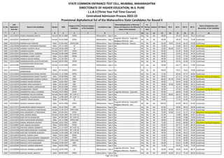 Sr. No.
CAP
Application
Form No
Name of the Candidate Gender DOB
Category of the
Candidate
Previous Category
of the Candidate
Candidature Type
Minority(Application of Minority
Status will depend on the Minority
Status of the Institute)
PH
Ex-
Service
men
Orphan CET Marks PG % UG % HSC % SSC %
Status of Application and
documents of the Candidate
* 2 3 4 5 6 7 8 9 10 11 12 13 14 15 16 17 18
STATE COMMON ENTRANCE TEST CELL, MUMBAI, MAHARASHTRA
DIRECTORATE OF HIGHER EDUCATION, M.S. PUNE
L.L.B.3 (Three Year Full Time Course)
Centralized Admission Process 2022-23
Provisional Alphabetical list of the Maharashtra State Candidates for Round II
5002 L322124641 DHARA GAURANG BHUTA Female 08-10-1989 OPEN -- Maharashtra - Type A No No No No 68.00 - 59.10 65.67 70.13 Confirmed
5003 L322102527 DHARAMSEY STUTI Female 05-03-2000 OPEN -- Maharashtra - Type A
Linguistic Minority - Gujarathi,
Religious Minority - Jain
No No No 69.00 - 58.18 70.31 75.60 Confirmed
5004 L322135243 DHARAR AJAZ FAROOQ Male 25-04-1992 OPEN-EWS -- Maharashtra - Type A Religious Minority - Muslim No No No 92.00 70.03 64.30 66.33 59.08 Confirmed
5005 L322135958 DHARGAVE TRISHARAN PRAKASH Male 30-12-1992 SC -- Maharashtra - Type A No No No No 55.00 - 55.80 39.17 50.92 Document having discrepancy
5006 L322146700 DHARIKA VASANTA MUN Female 30-06-1989 SC -- Maharashtra - Type A No No No No 53.00 68.44 62.67 73.67 50.53 Confirmed
5007 L322119627 DHARINI KADAKIA Female 19-07-1997 OPEN -- Maharashtra - Type A No No No No 84.00 - 65.28 76.00 61.64 Confirmed
5008 L322116354 DHARIWAL PAYAL VIJENDRA Female 01-08-1998 OPEN -- Maharashtra - Type A No No No No 54.00 - 52.95 61.54 64.20 Confirmed
5009 L322120833 DHARIWALA AARIF ZUJER Male 10-11-2000 OPEN -- Maharashtra - Type A No No No No 89.00 - 73.03 77.54 71.80 Confirmed
5010 L322146484 DHARIYA SACHIN PREMJI Male 12-10-1987 SC -- Maharashtra - Type A No No No No 49.00 - 42.45 53.83 41.60 Confirmed
5011 L322112584 DHARMADHIKARI GAYATRI MOHAN Female 08-05-1992 OPEN -- Maharashtra - Type A No No No No 69.00 - 54.56 63.00 51.54 Confirmed
5012 L322114385
DHARMADHIKARI MANJUSHA
RAJENDRAKUMAR
Female 22-02-1999 OPEN -- Maharashtra - Type A No No No No 59.00 - 60.17 66.15 71.00 Confirmed
5013 L322104752
DHARMADHIKARI PURUSHOTTAM
SOMESHWAR
Male 07-10-2001 OPEN -- Maharashtra - Type A No No No No 66.00 - 79.31 74.62 70.00 Confirmed
5014 L322132846 DHARMADHIKARI REENA ARVIND Female 31-12-1980 OPEN -- Maharashtra - Type A No No No No 51.00 - 46.94 47.17 46.80 Confirmed
5015 L322145597 DHARMADHIKARI SANKET BHARAT Male 29-09-2000 OBC -- Maharashtra - Type A No No No No 58.00 - 67.11 47.54 60.00 Document having discrepancy
5016 L322121959 DHARMADHIKARI UJJWALA SANJAY Female 10-12-1970 OPEN -- Maharashtra - Type A No No No No 86.00 61.79 73.43 64.33 65.29 Confirmed
5017 L322118299 DHARME ANAND RAMDAS Male 26-05-1987 OBC -- Maharashtra - Type A No No No No 94.00 - 59.44 53.83 61.33 Confirmed
5018 L322119379 DHARME ARUN KASHINATH Male 20-10-1987 OBC -- Maharashtra - Type A No No No No 58.00 52.06 44.93 60.50 38.13 Confirmed
5019 L322146046 DHARME PRABHU GANGADHAR Male 06-06-1996 OPEN -- Maharashtra - Type A No No No No 70.00 - 55.13 73.08 57.20 Confirmed
5020 L322126535 DHARMENDRA TIWARI Male 22-12-1980 OPEN -- Maharashtra - Type A No No No No 93.00 - 47.50 56.33 58.00 Document having discrepancy
5021 L322120441 DHARMISTHA MALJI CHANDRA Female 23-07-2002 OPEN -- Maharashtra - Type A Linguistic Minority - Gujarathi No No No 83.00 - 68.60 73.38 81.20 Confirmed
5022 L322117362 DHARMODE PALLAVI KERABA Female 04-01-1995 NT 2 (NT-C) -- Maharashtra - Type A No No No No 55.00 60.65 66.15 65.00 58.20 Confirmed
5023 L322102493 DHARMSALE RAJSHEKHAR RAM Male 14-06-1999 NT 2 (NT-C) -- Maharashtra - Type A No No No No 70.00 - 52.28 74.31 60.00 Confirmed
5024 L322111617 DHAROD TARUN RAJESH Male 17-08-2001 SC -- Maharashtra - Type A No No No No 44.00 - 71.54 61.85 72.20 Confirmed
5025 L322104825 DHAROD VIMARSH NIPOOL Male 26-01-1999 OPEN -- Maharashtra - Type A
Linguistic Minority - Gujarathi,
Religious Minority - Jain
No No No 100.00 - 63.00 80.31 87.60 Confirmed
5026 L322117573 DHARURKAR OMKAR NAGNATH Male 26-10-1999 OBC -- Maharashtra - Type A No No No No 61.00 - 59.00 49.54 69.00 Confirmed
5027 L322117333 DHARVE SANGEETA PANDURANG Female 11-04-1974 OPEN-EWS -- Maharashtra - Type A No No No No 82.00 54.50 42.17 47.33 52.43 Confirmed
5028 L322104404 DHAS AMARDEEP UTTRESHWAR Male 02-04-1991 OPEN -- Maharashtra - Type A No No No No 75.00 53.46 51.42 51.17 62.46 Document having discrepancy
5029 L322127283 DHAS APARNA BANSI Female 10-03-1982 NT 3 (NT-D) -- Maharashtra - Type A No No No No 65.00 - 53.80 60.00 59.87 Confirmed
5030 L322142936 DHAS DATTA BHANUDAS Male 07-09-1997 NT 3 (NT-D) -- Maharashtra - Type A No No No No 67.00 - 63.00 74.00 73.60 Confirmed
5031 L322121873 DHAS VIJAYKUMAR SARJERAO Male 26-11-1996 OPEN-EWS -- Maharashtra - Type A No No No No 58.00 - 60.00 67.69 68.55 Confirmed
5032 L322147045 DHASAL MADHURI GAURAV Female 10-01-1992 OPEN -- Maharashtra - Type A No No No No 71.00 - 54.42 60.00 60.15 Document having discrepancy
5033 L322140807 DHAT ONKAR SUHASRAO Male 30-06-2001 OPEN -- Maharashtra - Type A No No No No 83.00 - 69.71 75.69 88.20 Confirmed
5034 L322101750 DHATRAK DINESH SOMNATH Male 21-11-1997 NT 3 (NT-D) -- Maharashtra - Type A No No No No 76.00 - 71.95 63.23 81.40 Confirmed
5035 L322147426 DHATUNDE MADHURA TUKARAM Female 19-02-1991 NT 1 (NT-B) -- Maharashtra - Type A No No No No 68.00 - 66.78 73.17 70.46 Confirmed
5036 L322111838 DHATURE TEJASWINI SUBHASH Female 21-05-1998 NT 1 (NT-B) -- Maharashtra - Type A No No No No 43.00 - 52.48 49.23 51.64 Confirmed
5037 L322119670 DHAVAL YOGESH SHAH Male 29-01-1984 OPEN -- Maharashtra - Type A No No No No 52.00 - 47.86 54.50 44.40 Confirmed
5038 L322106103 DHAVALE BHAGYASHREE HANAMANT Female 15-07-1990 OPEN -- Maharashtra - Type A No No No No 52.00 - 53.72 60.00 46.53 Confirmed
5039 L322133582 DHAVALE DIGAMBAR NAMDEO Male 17-12-1994 OPEN-EWS -- Maharashtra - Type A No No No No 77.00 - 57.28 70.83 64.20 Confirmed
5040 L322131269 DHAVALE DIVYA RAJENDRA Female 14-09-1997 OBC -- Maharashtra - Type A No No No No 66.00 - 54.47 53.69 69.64 Confirmed
5041 L322126583 DHAVALE GANESH BABURAO Male 09-05-1998 OPEN -- Maharashtra - Type A No No No No 71.00 - 50.29 71.83 72.00 Confirmed
5042 L322109099 DHAVALE PRAMILA SUBHASH Female 18-04-1995 SC -- Maharashtra - Type A
Linguistic Minority - Hindi,
Religious Minority - Buddhist
No No No 56.00 63.90 50.06 54.46 68.73 Confirmed
5043 L322102285 DHAVALE RAHUL MARUTI Male 09-09-1997 OPEN -- Maharashtra - Type A No No No No 60.00 56.83 61.12 75.54 68.20 Confirmed
Page 115 of 642
 