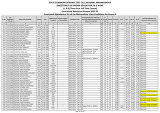 Sr. No.
CAP
Application
Form No
Name of the Candidate Gender DOB
Category of the
Candidate
Previous Category
of the Candidate
Candidature Type
Minority(Application of Minority
Status will depend on the Minority
Status of the Institute)
PH
Ex-
Service
men
Orphan CET Marks PG % UG % HSC % SSC %
Status of Application and
documents of the Candidate
* 2 3 4 5 6 7 8 9 10 11 12 13 14 15 16 17 18
STATE COMMON ENTRANCE TEST CELL, MUMBAI, MAHARASHTRA
DIRECTORATE OF HIGHER EDUCATION, M.S. PUNE
L.L.B.3 (Three Year Full Time Course)
Centralized Admission Process 2022-23
Provisional Alphabetical list of the Maharashtra State Candidates for Round II
5222 L322100995 DHOTE SATYAPAL SATISH Male 13-10-2000 SC -- Maharashtra - Type A No No No No 71.00 - 67.27 61.69 84.60 Confirmed
5223 L322119701 DHOTE SHRADHA SHYAMSUNDER Female 16-06-1997 OBC -- Maharashtra - Type A No No No No 57.00 - 55.48 63.69 67.00 Confirmed
5224 L322135219 DHOTE SHUBHANGI PRABHAKAR Female 10-08-1997 SC -- Maharashtra - Type A No No No No 54.00 72.19 54.33 56.31 66.40 Confirmed
5225 L322132165 DHOTRE CHIRANJIV TANAJI Male 01-11-1999 DT / VJ -- Maharashtra - Type A No No No No 63.00 - 65.33 52.77 65.80 Confirmed
5226 L322126971 DHOTRE JITENDRA VANRAJ Male 10-06-1986 DT / VJ -- Maharashtra - Type A No No No No 67.00 - 65.20 42.15 45.20 Document having discrepancy
5227 L322132612 DHOTRE MALLU RAYAPPA Male 11-03-1997 OPEN -- Maharashtra - Type A No No No No 44.00 - 60.11 65.08 58.40 Confirmed
5228 L322122954 DHOTRE MANJIRI DIPAK Female 02-11-1999 OPEN -- Maharashtra - Type A No No No No 96.00 - 70.15 75.08 84.20 Confirmed
5229 L322135208 DHOTRE OM SNAJAY Male 16-03-1998 OPEN -- Maharashtra - Type A No No No No 77.00 - 67.65 72.15 52.91 Confirmed
5230 L322131293 DHOTRE ROHIT MARUTI Male 28-09-1998 SC -- Maharashtra - Type A No No No No 60.00 - 62.83 54.31 51.00 Confirmed
5231 L322102397 DHOTRE SANJAY LAXMANRAO Male 17-12-1963 OBC -- Maharashtra - Type A No No No No 49.00 - 50.52 39.50 44.43 Confirmed
5232 L322125212 DHOTRE SHUBHAM RAMLING Male 21-12-2000 DT / VJ -- Maharashtra - Type A No No No No 59.00 - 68.78 45.08 65.20 Confirmed
5233 L322142486 DHOTRE SUNIL BAJI Male 30-11-1996 DT / VJ -- Maharashtra - Type A No No No No 61.00 - 58.96 59.12 55.60 Confirmed
5234 L322105940 DHOTRE VIJAY JANARDAN Male 04-09-2000 OPEN -- Maharashtra - Type A No No No No 63.00 - 73.15 66.46 73.20 Confirmed
5235 L322131593 DHRUV NIRALI NIKHIL Female 04-01-2000 OPEN -- Maharashtra - Type A Linguistic Minority - Gujarathi No No No 72.00 - 70.33 71.38 77.80 Confirmed
5236 L322124839 DHRUVINA PARAS JAIN Female 23-01-2001 OPEN -- Maharashtra - Type A
Linguistic Minority - Hindi,
Religious Minority - Jain
No No No 78.00 - 71.33 79.54 86.20 Confirmed
5237 L322116641 DHUDKEKAR MADHURAJ ANIL Male 19-07-2002 OBC -- Maharashtra - Type A No No No No 72.00 - 80.71 72.92 83.00 Confirmed
5238 L322109009 DHULE ATTADIP SADASHIV Male 07-12-1998 SC -- Maharashtra - Type A No No No No 70.00 - 73.78 48.62 75.80 Confirmed
5239 L322104577 DHULE JYOTI DILIP Female 28-11-1998 SC -- Maharashtra - Type A Religious Minority - Buddhist No No No 48.00 - 59.45 63.54 63.40 Confirmed
5240 L322114483 DHULE SUDAM BALIRAM Male 30-04-1998 OBC -- Maharashtra - Type A No No No No 50.00 66.50 41.08 43.54 57.23 Confirmed
5241 L322135199 DHULE VAISHALI SHIVAJI Female 18-12-2000 SC -- Maharashtra - Type A No No No No 68.00 - 72.00 69.54 83.80 Confirmed
5242 L322104000 DHULE VANDANA CHOKHAJI Female 26-02-1981 OPEN -- Maharashtra - Type A No No No No 65.00 - 48.00 51.00 39.20 Confirmed
5243 L322114739 DHUMAK AVINASH TUKARAM Male 08-08-1997 OPEN-EWS -- Maharashtra - Type A No No No No 72.00 - 72.33 52.92 68.55 Confirmed
5244 L322131322 DHUMAL ANITA DATTATRAY Female 19-04-1995 OPEN -- Maharashtra - Type A No No No No 78.00 65.27 63.56 72.50 89.09 Confirmed
5245 L322146327 DHUMAL ANKITA RAJENDRA Female 02-02-1998 OPEN -- Maharashtra - Type A No No No No 49.00 - 55.79 61.23 58.60 Confirmed
5246 L322132245 DHUMAL ASHOK GANPAT Male 13-01-1988 OPEN -- Maharashtra - Type A No No No No 59.00 - 56.89 63.00 44.80 Confirmed
5247 L322109981 DHUMAL BHAGYASHRI SHANKARRAO Female 18-08-1994 OPEN-EWS -- Maharashtra - Type A No No No No 69.00 - 72.22 52.50 72.36 Confirmed
5248 L322138470 DHUMAL HRUTIK ASHOK Male 05-10-2000 OPEN -- Maharashtra - Type A No No No No 54.00 - 45.13 45.38 60.00 Confirmed
5249 L322133647 DHUMAL MAITHILI TUSHAR Female 04-08-2000 OPEN -- Maharashtra - Type A No No No No 70.00 - 81.11 78.00 81.00 Confirmed
5250 L322136463 DHUMAL NITA SANDEEP Female 09-09-1973 OPEN -- Maharashtra - Type A No No No No 71.00 58.38 71.00 67.17 72.86 Confirmed
5251 L322122982 DHUMAL PRADIP SADASHIV Male 17-01-1984 OPEN -- Maharashtra - Type A No No No No 56.00 - 58.33 53.67 37.33 Confirmed
5252 L322118696 DHUMAL PRASHANT POPATRAO Male 04-05-1983 OPEN -- Maharashtra - Type A No No No No 60.00 60.00 61.00 66.00 71.73 Confirmed
5253 L322131732 DHUMAL PRASHANT VITTHAL Male 10-05-1995 OPEN-EWS -- Maharashtra - Type A No No No No 49.00 - 47.94 48.00 44.60 Confirmed
5254 L322140899 DHUMAL RANJEET HANMANTRAO Male 18-08-1997 OPEN -- Maharashtra - Type A No No No No 61.00 - 52.44 55.08 65.40 Confirmed
5255 L322116885 DHUMAL SAURABH SANJAY Male 01-01-2001 OPEN -- Maharashtra - Type A No No No No 74.00 - 77.44 60.00 91.60 Confirmed
5256 L322137119 DHUMAL SUJEET SANJAY Male 26-10-1990 OPEN -- Maharashtra - Type A No No No No 63.00 - 47.74 48.83 48.40 Confirmed
5257 L322130506 DHUMAL SURAJ GORAKHNATH Male 11-04-1988 OPEN-EWS -- Maharashtra - Type A No No No No 58.00 - 62.00 58.17 46.80 Document having discrepancy
5258 L322132589 DHUMAL SUYASH DURYODHAN Male 09-03-2000 OPEN -- Maharashtra - Type A No No No No 57.00 - 67.06 53.23 76.40 Confirmed
5259 L322119935 DHUMAL TEJAS BHAUSAHEB Male 15-05-2000 OBC -- Maharashtra - Type A No No No No 67.00 - 65.59 54.77 74.60 Document having discrepancy
5260 L322121508 DHUMAL TRUPTI KAILAS Female 08-05-1988 OPEN -- Maharashtra - Type A No No No No 77.00 - 50.65 62.50 64.80 Confirmed
5261 L322146826 DHUMAL UMA HRISHIKESH Female 29-12-1989 OPEN -- Maharashtra - Type A No No No No 56.00 - 49.17 54.67 47.33 Document having discrepancy
5262 L322107726 DHUMAL VIJAY SHANKAR Male 03-12-1984 OPEN -- Maharashtra - Type A No No No No 92.00 - 46.50 57.17 49.73 Document having discrepancy
5263 L322125592 DHUMAL VIRANT SADASHIV Male 21-06-1993 OBC -- Maharashtra - Type A No No No No 58.00 - 54.50 40.83 60.46 Confirmed
5264 L322142750 DHUMALE PRASAD EKANATHRAO Male 31-08-1992 OBC -- Maharashtra - Type A No No No No 89.00 - 42.13 55.50 62.00 Document having discrepancy
5265 L322117524 DHUMALE SUPRABHA PRAMOD Female 04-06-1999 SC -- Maharashtra - Type A Religious Minority - Buddhist No No No 86.00 81.95 65.00 62.92 81.40 Document having discrepancy
5266 L322115784 DHUMALE SURAJ SUNIL Male 06-10-1989 OPEN -- Maharashtra - Type A No No No No 90.00 48.00 49.90 65.00 66.13 Confirmed
5267 L322120156 DHUNDALE SUJATA SAHEBRAO Female 16-02-1997 SC -- Maharashtra - Type A No No No No 49.00 - 57.16 54.31 71.60 Confirmed
Page 120 of 642
 