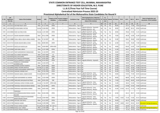 Sr. No.
CAP
Application
Form No
Name of the Candidate Gender DOB
Category of the
Candidate
Previous Category
of the Candidate
Candidature Type
Minority(Application of Minority
Status will depend on the Minority
Status of the Institute)
PH
Ex-
Service
men
Orphan CET Marks PG % UG % HSC % SSC %
Status of Application and
documents of the Candidate
* 2 3 4 5 6 7 8 9 10 11 12 13 14 15 16 17 18
STATE COMMON ENTRANCE TEST CELL, MUMBAI, MAHARASHTRA
DIRECTORATE OF HIGHER EDUCATION, M.S. PUNE
L.L.B.3 (Three Year Full Time Course)
Centralized Admission Process 2022-23
Provisional Alphabetical list of the Maharashtra State Candidates for Round II
5705 L322113115 FADTARE RAJAT UDAY Male 02-12-1994 OPEN -- Maharashtra - Type A No No No No 80.00 - 52.37 71.00 78.18 Confirmed
5706 L322129636 FAFADIA BANSI CHETAN Female 19-06-2001 OPEN -- Maharashtra - Type A
Linguistic Minority - Gujarathi,
Religious Minority - Jain
No No No 90.00 - 68.28 82.31 90.40 Confirmed
5707 L322123603 FAHD SULTANA KHAN Female 12-07-1982 OPEN -- Maharashtra - Type A
Linguistic Minority - Urdu,
Religious Minority - Muslim
No No No 69.00 - 49.60 47.83 51.33 Confirmed
5708 L322111377 FAIJAN DADAMIYA MOMIN Male 09-12-1994 OPEN -- Maharashtra - Type A
Linguistic Minority - Hindi,
Religious Minority - Muslim
No No No 70.00 - 48.38 53.00 61.09 Confirmed
5709 L322126888 FAISAL ABDUL MALIK JAMAL AHMED Male 07-10-1997 OBC -- Maharashtra - Type A
Linguistic Minority - Urdu,
Religious Minority - Muslim
No No No 45.00 - 49.61 49.69 44.00 Confirmed
5710 L322127125 FAIZAN ANJUM ABDUL AHAD Male 08-09-2001 OPEN -- Maharashtra - Type A
Linguistic Minority - Urdu,
Religious Minority - Muslim
No No No 62.00 - 75.40 76.46 72.00 Confirmed
5711 L322123173 FAIZULLAH AIJAZULLAH Male 20-04-2002 OPEN-EWS -- Maharashtra - Type A
Linguistic Minority - Urdu,
Religious Minority - Muslim
No No No 49.00 - 83.44 52.92 75.40 Confirmed
5712 L322143948 FAKIR IKBAL ABDUL Male 21-07-1996 OPEN -- Maharashtra - Type A Religious Minority - Muslim No No No 51.00 - 46.67 52.62 45.83 Document having discrepancy
5713 L322111675 FAKIR SADDAMSHAH KAMALSHAH Male 31-10-1997 OPEN -- Maharashtra - Type A
Linguistic Minority - Urdu,
Religious Minority - Muslim
No No No 56.00 - 67.83 53.54 64.80 Confirmed
5714 L322111601 FALE ANIKET DEOKANTH Male 10-07-1992 SC -- Maharashtra - Type A No No No No 73.00 - 58.88 60.33 67.54 Confirmed
5715 L322143276 FALE JAYA GOKUL Female 16-01-1982 OPEN -- Maharashtra - Type A No No No No 51.00 - 46.93 61.67 47.20 Confirmed
5716 L322141457 FALE PRAFULLA BHASHKAR Male 24-05-1991 OBC -- Maharashtra - Type A No No No No 52.00 - 42.93 57.17 57.60 Confirmed
5717 L322120565 FALIYA NAMRATA LILADHAR Female 20-10-2001 OPEN -- Maharashtra - Type A Linguistic Minority - Gujarathi No No No 58.00 - 78.63 84.77 84.80 Confirmed
5718 L322132565
FANDILOLU VIVEKANAND
SHAMBHULING
Male 21-02-1978 SC -- Maharashtra - Type A No No No No 78.00 - 50.89 45.33 58.29 Confirmed
5719 L322142490 FARANDE SHARAD RAMESH Male 02-04-1994 OPEN -- Maharashtra - Type A No No No No 52.00 - 50.46 42.67 62.00 Confirmed
5720 L322126642 FARDE JYOTSNA KANTILAL Female 07-11-1997 OPEN -- Maharashtra - Type A No No No No 52.00 - 57.00 56.46 62.80 Confirmed
5721 L322105543 FAREEN MOHAMMED AKBAR KHAN Female 23-05-1997 OPEN -- Maharashtra - Type A No No No No 64.00 - 62.50 47.08 42.60 Confirmed
5722 L322124423 FARGADE VIKRAM VIJAY Male 07-02-1995 OPEN -- Maharashtra - Type A No No No No 81.00 - 57.00 52.67 83.40 Confirmed
5723 L322102552 FARHEEN ABDUL KARIM ZAVERI Female 08-04-1987 OPEN -- Maharashtra - Type A
Linguistic Minority - Urdu,
Religious Minority - Muslim
No No No 64.00 - 52.63 72.50 65.33 Confirmed
5724 L322114700 FARID MOHAMMED ALI NAEEM Male 15-03-1999 OPEN -- Maharashtra - Type A
Linguistic Minority - Urdu,
Religious Minority - Muslim
No No No 80.00 - 88.00 65.54 82.40 Confirmed
5725 L322115009 FARKUNDE BHASHKAR KHETRAM Male 30-05-1991 OBC -- Maharashtra - Type A No No No No 73.00 - 50.60 66.83 63.69 Confirmed
5726 L322116487 FAROOQUI AFROZ FATEMA SALIM Female 17-10-1997 OPEN-EWS -- Maharashtra - Type A
Linguistic Minority - Urdu,
Religious Minority - Muslim
No No No 51.00 - 58.44 55.69 73.20 Confirmed
5727 L322107458 FAROOQUI ARSALAN MOHD AKRAM Male 01-03-2001 OPEN -- Maharashtra - Type A No No No No 56.00 - 52.98 52.92 54.60 Confirmed
5728 L322125030 FAROOQUI AZAR MOHD AHMED Male 28-03-1992 OPEN -- Maharashtra - Type A
Linguistic Minority - Urdu,
Religious Minority - Muslim
No No No 42.00 67.44 65.32 57.33 71.08 Confirmed
5729 L322130559
FAROOQUI
MAHOMMADASHRAFODDIN SHAHED
MUJEEB
Male 04-04-1996 OPEN -- Maharashtra - Type A
Linguistic Minority - Urdu,
Religious Minority - Muslim
No No No 65.00 - 56.12 48.77 55.40 Confirmed
5730 L322127414
FAROOQUI SHAGUFTA NAUSHEEN
MOHD MAJEED HASAN
Female 23-04-1987 OPEN -- Maharashtra - Type A
Linguistic Minority - Urdu,
Religious Minority - Muslim
No No No 70.00 55.92 72.18 57.83 62.13 Confirmed
5731 L322129950 FARTADE VIJAY BALU Male 24-12-1997 OPEN -- Maharashtra - Type A No No No No 46.00 - 66.25 56.00 57.40 Confirmed
5732 L322111766 FARZEEN SHAIKH Female 15-09-1996 OPEN -- Maharashtra - Type A
Linguistic Minority - Urdu,
Religious Minority - Muslim
No No No 95.00 56.00 64.67 62.62 85.45 Document having discrepancy
5733 L322147087 FASALE DIPIKA GOVIND Female 03-02-1988 NT 2 (NT-C) -- Maharashtra - Type A No No No No 89.00 - 66.00 52.17 53.73 Confirmed
5734 L322136696 FASALE LALIT TANAJI Male 25-04-1990 ST -- Maharashtra - Type A No No No No 58.00 - 59.17 46.83 42.00 Document having discrepancy
5735 L322134179 FASATE PRAJKTA KISHOR Female 14-12-1996 OBC -- Maharashtra - Type A No No No No 65.00 - 75.70 59.23 50.40 Confirmed
Page 131 of 642
 