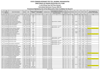 Sr. No.
CAP
Application
Form No
Name of the Candidate Gender DOB
Category of the
Candidate
Previous Category
of the Candidate
Candidature Type
Minority(Application of Minority
Status will depend on the Minority
Status of the Institute)
PH
Ex-
Service
men
Orphan CET Marks PG % UG % HSC % SSC %
Status of Application and
documents of the Candidate
* 2 3 4 5 6 7 8 9 10 11 12 13 14 15 16 17 18
STATE COMMON ENTRANCE TEST CELL, MUMBAI, MAHARASHTRA
DIRECTORATE OF HIGHER EDUCATION, M.S. PUNE
L.L.B.3 (Three Year Full Time Course)
Centralized Admission Process 2022-23
Provisional Alphabetical list of the Maharashtra State Candidates for Round II
5776 L322139117 FULSUNDAR NIKHIL TUKARAM Male 02-06-1996 OPEN -- Maharashtra - Type A No No No No 58.00 - 52.00 66.92 60.80 Confirmed
5777 L322117216 FULZALKE ROHINI GANESH Female 25-04-1997 OBC -- Maharashtra - Type A No No No No 61.00 - 70.79 75.69 83.20 Confirmed
5778 L322105185 FULZELE NIKITA YASHWANT Female 20-06-2001 SC -- Maharashtra - Type A No No No No 77.00 - 84.29 75.20 64.60 Confirmed
5779 L322109871 FULZELE NUTAN PRAVIN Female 06-02-2002 SC -- Maharashtra - Type A No No No No 94.00 - 77.97 58.77 76.60 Confirmed
5780 L322137097 FULZELE PRANAY PRAFUL Male 18-06-2000 SC -- Maharashtra - Type A No No No No 52.00 - 63.74 49.08 69.40 Confirmed
5781 L322110384 FULZELE SUKUMAR RASHTRAPAL Male 13-12-1991 SC -- Maharashtra - Type A Religious Minority - Buddhist No No No 85.00 65.30 62.11 70.17 69.69 Confirmed
5782 L322109007 FUNDE DNYANESHWAR BHANUDAS Male 21-07-2001 NT 3 (NT-D) -- Maharashtra - Type A No No No No 60.00 - 67.72 70.46 67.20 Confirmed
5783 L322119235 FUNDE GANESH RAMRAO Male 24-08-1982 OPEN -- Maharashtra - Type A No No No No 72.00 - 48.11 62.67 41.60 Confirmed
5784 L322143249 FUNDE PUJA PRADEEP Female 29-06-1995 OBC -- Maharashtra - Type A No No No No 58.00 73.75 43.90 42.00 67.85 Confirmed
5785 L322104149 FURIYA KEVAL PIYUSH Male 02-07-2000 OPEN -- Maharashtra - Type A
Linguistic Minority - Gujarathi,
Religious Minority - Jain
No No No 85.00 - 70.35 75.69 85.40 Confirmed
5786 L322120805 FURTADO LONGINUS THOMAS Male 28-08-1984 OPEN -- Maharashtra - Type A No No No No 67.00 58.33 50.00 59.17 56.13 Document having discrepancy
5787 L322120780 FUSATE ANGUL NABHAROSH Male 10-11-1986 SC -- Maharashtra - Type A No No No No 66.00 - 57.72 60.67 47.86 Confirmed
5788 L322104259 FUSATE DEEPAK NATTHUJI Male 07-09-1969 SC -- Maharashtra - Type A No No No No 75.00 - 45.00 38.83 54.43 Confirmed
5789 L322137830 FUTANE SATISH DIGAMBAR Male 29-01-1984 OPEN -- Maharashtra - Type A No No No No 67.00 62.28 68.04 66.83 70.93 Confirmed
5790 L322115011 GABHALE DIPAK RAGHU Male 17-10-1976 ST -- Maharashtra - Type A No No No No 85.00 43.00 61.75 50.17 67.14 Confirmed
5791 L322125099 GACHALE AISHWARYA SACHIN Female 30-12-2000 OBC -- Maharashtra - Type A No No No No 47.00 - 64.32 65.69 84.80 Document having discrepancy
5792 L322112068 GAD CHAITALI RAJAN Female 01-04-1995 OPEN -- Maharashtra - Type A No No No No 81.00 - 71.14 69.00 87.09 Confirmed
5793 L322110154 GADA BHAVYA SUNIL Male 06-11-1997 OPEN -- Maharashtra - Type A No No No No 69.00 - 79.75 85.23 59.00 Confirmed
5794 L322102501 GADA HARSH KETAN Male 12-10-2001 OPEN -- Maharashtra - Type A
Linguistic Minority - Gujarathi,
Religious Minority - Jain
No No No 79.00 - 77.45 74.77 80.40 Confirmed
5795 L322104053 GADA JENIL KHUSHAL Male 04-06-1988 OPEN -- Maharashtra - Type A No No No No 96.00 - 52.72 56.36 67.87 Confirmed
5796 L322101274 GADA KEVAL GULAB Male 14-06-1999 OPEN -- Maharashtra - Type A
Linguistic Minority - Gujarathi,
Religious Minority - Jain
No No No 67.00 - 69.10 66.00 53.60 Confirmed
5797 L322103301 GADA MANAN CHANDRAKANT Male 13-11-1998 OPEN -- Maharashtra - Type A
Linguistic Minority - Gujarathi,
Religious Minority - Jain
No No No 77.00 - 67.33 79.69 77.60 Confirmed
5798 L322132455 GADADARE AKASH ARUN Male 13-02-2000 OPEN -- Maharashtra - Type A No No No No 82.00 - 60.24 67.08 92.40 Confirmed
5799 L322111217 GADADE AMAR RAVISHCHANDRA Male 10-11-1993 OPEN -- Maharashtra - Type A No No No No 63.00 - 63.75 47.67 44.31 Confirmed
5800 L322139024 GADADE ANANDA DARYABA Male 10-10-1988 NT 2 (NT-C) -- Maharashtra - Type A No No No No 65.00 - 59.08 72.83 56.53 Confirmed
5801 L322107856 GADADE ANURADHA SAMBHAJI Female 01-02-1999 NT 2 (NT-C) -- Maharashtra - Type A No No No No 70.00 - 63.08 52.77 61.60 Confirmed
5802 L322134664 GADADE MANGESH RAMBHAU Male 09-10-1989 NT 2 (NT-C) -- Maharashtra - Type A No No No No 67.00 - 54.50 64.67 57.47 Confirmed
5803 L322121570 GADADE PRASAD BHARATRAO Male 17-12-1995 NT 2 (NT-C) -- Maharashtra - Type A No No No No 55.00 - 53.17 68.62 64.40 Confirmed
5804 L322134675 GADADE RADHAKISHAN DEVRAO Male 29-03-1990 NT 2 (NT-C) -- Maharashtra - Type A No No No No 73.00 - 60.17 68.83 54.53 Confirmed
5805 L322130972 GADADE RUPALI KRUSHNRAO Male 07-12-1999 NT 2 (NT-C) -- Maharashtra - Type A No No No No 49.00 - 72.83 63.08 76.00 Document having discrepancy
5806 L322121517 GADADE SANKET GANGADHAR Male 20-03-2001 NT 2 (NT-C) -- Maharashtra - Type A No No No No 69.00 - 69.39 53.08 65.00 Confirmed
5807 L322129630 GADADE SATYAWAN ARJUN Male 01-06-1991 OPEN -- Maharashtra - Type A No No No No 64.00 - 55.94 45.50 57.38 Confirmed
5808 L322136115
GADADE SHIVANAND
CHANDRAKANTRAO
Male 28-08-1997 NT 2 (NT-C) -- Maharashtra - Type A No No No No 60.00 85.08 56.00 51.38 66.00 Confirmed
5809 L322146028 GADADE SHIVANAND SHIVAJIRAO Male 20-12-1994 NT 2 (NT-C) -- Maharashtra - Type A No No No No 73.00 - 53.50 50.00 58.60 Document having discrepancy
5810 L322121751 GADADHE PRASHANT SHARAD Male 18-09-1999 NT 2 (NT-C) -- Maharashtra - Type A No No No No 62.00 - 59.00 46.15 43.00 Confirmed
5811 L322133329 GADADHE SARJERAV APPASAHEB Male 02-02-2000 NT 2 (NT-C) -- Maharashtra - Type A No No No No 48.00 - 67.61 62.31 55.40 Confirmed
5812 L322113578 GADAG RAVINDRA PANDURANG Male 26-07-1992 OPEN -- Maharashtra - Type A No No No No 46.00 - 55.11 64.50 54.62 Confirmed
5813 L322130466 GADAGE DNYANESHWAR SHRIRAM Male 30-08-1989 OPEN -- Maharashtra - Type A No No No No 78.00 - 49.56 52.50 55.47 Confirmed
5814 L322146719 GADAKARI AMOL HANAMANTRAO Male 13-12-1984 OPEN -- Maharashtra - Type A No No No No 69.00 62.72 55.89 60.50 60.80 Confirmed
5815 L322125540 GADAKH ARUNA PARASHRAM Female 08-01-1978 OBC -- Maharashtra - Type A No No No No 35.00 - 49.17 39.33 56.86 Document having discrepancy
5816 L322129125 GADAKH PRATIKSHA BALASAHEB Female 17-09-2001 OPEN-EWS -- Maharashtra - Type A No No No No 70.00 - 85.42 64.62 86.80 Confirmed
5817 L322115227 GADALE PRAVIN GANGADHAR Male 02-03-1991 NT 3 (NT-D) -- Maharashtra - Type A No No No No 61.00 - 72.46 64.17 73.08 Confirmed
Page 133 of 642
 