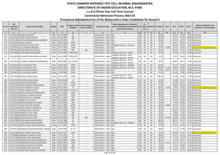 Sr. No.
CAP
Application
Form No
Name of the Candidate Gender DOB
Category of the
Candidate
Previous Category
of the Candidate
Candidature Type
Minority(Application of Minority
Status will depend on the Minority
Status of the Institute)
PH
Ex-
Service
men
Orphan CET Marks PG % UG % HSC % SSC %
Status of Application and
documents of the Candidate
* 2 3 4 5 6 7 8 9 10 11 12 13 14 15 16 17 18
STATE COMMON ENTRANCE TEST CELL, MUMBAI, MAHARASHTRA
DIRECTORATE OF HIGHER EDUCATION, M.S. PUNE
L.L.B.3 (Three Year Full Time Course)
Centralized Admission Process 2022-23
Provisional Alphabetical list of the Maharashtra State Candidates for Round II
571 L322116530 ALONE RAVI ARUN Male 16-04-1999 SC -- Maharashtra - Type A No No No No 63.00 - 65.22 52.92 70.20 Confirmed
572 L322101255 ALONE TUSHAR ARJUN Male 25-02-2000 OBC -- Maharashtra - Type A No No No No 99.00 - 79.57 87.38 89.80 Confirmed
573 L322122385 ALPA CHANDRAMOHAN SHEMBADE Female 24-09-1999 ST -- Maharashtra - Type A No No No No 46.00 - 67.67 58.77 72.40 Confirmed
574 L322127238 ALPESH JADHAV Male 05-04-1996 OPEN -- Maharashtra - Type A No No No No 77.00 - 48.57 46.00 72.73 Confirmed
575 L322106015 ALPHONSO VALISSA JOEY Female 08-07-2001 OPEN -- Maharashtra - Type A Religious Minority - Christian No No No 65.00 - 65.44 54.46 54.40 Confirmed
576 L322108100 ALSE SANDEEP BABARAO Male 01-02-1969 OPEN -- Maharashtra - Type A No No No No 63.00 48.80 54.16 48.50 47.29 Document having discrepancy
577 L322130101 ALSHRI NARAYAN GAWALI Female 12-12-2001 SBC SBC Maharashtra - Type A No No No No 62.00 - 80.56 52.31 75.00 Confirmed
578 L322145984 ALTAFUDDIN NIZAMUDDIN Male 23-09-1996 OPEN-EWS -- Maharashtra - Type A Religious Minority - Muslim No No No 35.00 - 75.44 47.23 48.00 Confirmed
579 L322103033 ALTAMASH KHAN ABDULLAH KHAN Male 01-10-1999 OPEN-EWS -- Maharashtra - Type A
Linguistic Minority - Urdu,
Religious Minority - Muslim
No No No 42.00 - 76.32 50.62 63.20 Confirmed
580 L322120720 ALTAMASH SHAIKH SALIM BENIWALE Male 05-04-2000 NT 1 (NT-B) -- Maharashtra - Type A
Linguistic Minority - Hindi,
Religious Minority - Muslim
No No No 43.00 - 66.67 48.77 47.40 Confirmed
581 L322120375 ALTE DUSHYANT DILIP Male 07-08-1993 OPEN -- Maharashtra - Type A Religious Minority - Buddhist No No No 81.00 - 50.72 52.33 69.09 Confirmed
582 L322123634 ALTHIA DSOUZA JANI Female 18-04-1991 OPEN -- Maharashtra - Type A Religious Minority - Christian No No No 103.00 57.50 69.85 70.83 81.38 Confirmed
583 L322127168 ALVE KADUBA LAXMAN Male 10-10-1967 OPEN -- Maharashtra - Type A No No No No 73.00 60.19 46.75 45.00 49.86 Confirmed
584 L322108430 ALVE RASHMI HEMANT Female 12-06-2000 OPEN -- Maharashtra - Type A No No No No 75.00 - 66.38 70.00 60.00 Confirmed
585 L322115659 ALWARE UMAIR SALIM Male 14-12-1999 OPEN -- Maharashtra - Type A
Linguistic Minority - Urdu,
Religious Minority - Muslim
No No No 105.00 - 57.08 55.85 77.40 Confirmed
586 L322142854 ALZENDE KARAN DHIRAJ Male 06-08-1996 SC -- Maharashtra - Type A No No No No 65.00 - 55.08 55.50 45.23 Confirmed
587 L322101702 AMAAN MAHADIWALA Male 03-03-2002 OPEN -- Maharashtra - Type A No No No No 95.00 - 69.58 58.77 71.00 Confirmed
588 L322132793 AMALE MANGESH BHAUSAHEB Male 19-11-1997 OPEN -- Maharashtra - Type A No No No No 57.00 - 49.83 60.62 61.40 Confirmed
589 L322127051 AMALE MANISHA SANJAY Female 05-05-1995 ST -- Maharashtra - Type A No No No No 68.00 76.00 73.09 45.83 60.00 Document having discrepancy
590 L322133777 AMALE VARSHA DATTA Female 15-09-1999 NT 2 (NT-C) -- Maharashtra - Type A No No No No 61.00 - 63.56 53.38 81.80 Confirmed
591 L322141327 AMALE VARSHA DNYANESHWAR Female 01-12-1994 OPEN -- Maharashtra - Type A No No No No 58.00 - 56.31 45.67 69.20 Confirmed
592 L322132542 AMALKAR CHINMAY SACHIN Male 20-10-1999 OPEN -- Maharashtra - Type A No No No No 93.00 - 89.02 88.24 90.40 Confirmed
593 L322129972 AMALKAR SHITAL SHRIRAM Female 09-11-2000 OBC -- Maharashtra - Type A No No No No 61.00 - 80.47 70.00 78.20 Confirmed
594 L322139417 AMAN DILIP CHAVAN Male 25-10-1994 OPEN -- Maharashtra - Type A No No No No 75.00 - 47.95 54.00 68.55 Confirmed
595 L322103126 AMAN KISANGOPAL KHAWLE Male 05-09-2001 OBC -- Maharashtra - Type A No No No No 70.00 - 77.92 85.85 72.00 Confirmed
596 L322101477 AMAN SANTOSH SHARMA Male 05-10-1999 OPEN -- Maharashtra - Type A No No No No 65.00 90.00 58.15 56.62 53.00 Confirmed
597 L322115543 AMAN SUMANT AGNIHOTRI Male 06-04-1998 OPEN -- Maharashtra - Type A No No No No 50.00 - 61.15 74.62 48.00 Confirmed
598 L322135131 AMANDE NISHA PARAVIN Female 27-12-2000 OBC -- Maharashtra - Type A No No No No 50.00 - 58.00 53.85 49.20 Confirmed
599 L322135805 AMANDE SAYALI SUNIL Female 02-05-2001 OBC -- Maharashtra - Type A No No No No 52.00 - 70.88 57.69 59.00 Confirmed
600 L322114819 AMANDE SUHAS SUNIL Male 15-11-1997 OBC -- Maharashtra - Type A No No No No 50.00 - 50.68 53.08 71.20 Confirmed
601 L322132803 AMANE NIKHITA SUNIL Female 27-09-1994 SBC SBC Maharashtra - Type A No No No No 52.00 67.20 65.48 57.83 85.60 Confirmed
602 L322137899 AMAR MADHUKAR BANSODE Male 07-02-1988 SC -- Maharashtra - Type A No No No No 80.00 - 48.53 44.17 52.93 Confirmed
603 L322124702 AMAR RAMCHANDRA KHARAT Male 10-08-1990 SC -- Maharashtra - Type A Religious Minority - Buddhist No No No 63.00 - 80.72 71.33 67.38 Confirmed
604 L322124391 AMARE AARYA UMESHCHANDRA Female 13-11-1987 OPEN -- Maharashtra - Type A No No No No 51.00 - 53.55 55.00 42.27 Confirmed
605 L322102229 AMARSINGH BHAGWANSINGH THAKUR Male 10-09-1994 DT / VJ -- Maharashtra - Type A No No No No 60.00 - 51.11 71.00 67.82 Confirmed
606 L322134805 AMATE SANJAY BHANUDAS Male 01-01-1962 OPEN -- Maharashtra - Type A No No No No 70.00 - 46.06 37.67 44.29 Document having discrepancy
607 L322100800 AMBADAS LAXMAN THORAT Male 11-07-1991 SC -- Maharashtra - Type A No No No No 48.00 - 49.11 52.15 58.20 Confirmed
608 L322116968 AMBADE AMIT PANJABRAO Male 17-10-1993 SC -- Maharashtra - Type A No No No No 62.00 - 71.53 59.33 47.23 Confirmed
609 L322114311 AMBADE DEVENDRA DHARMADAS Male 08-01-1968 OPEN -- Maharashtra - Type A No No No No 90.00 - 53.49 69.17 80.43 Confirmed
610 L322113783 AMBADKAR SHYAM DNYNESHWAR Male 30-09-1981 OPEN -- Maharashtra - Type A No No No No 79.00 67.71 54.37 48.17 45.60 Confirmed
611 L322112554 AMBALKAR PRATIK RAVINDRA Male 04-07-2000 OBC -- Maharashtra - Type A No No No No 51.00 - 72.53 68.46 76.00 Confirmed
612 L322117241 AMBARE SURAJ GURUDAS Male 02-09-1996 OPEN -- Maharashtra - Type A No No No No 59.00 - 52.53 75.38 71.45 Confirmed
613 L322107635 AMBATKAR TANMAY SURYAKANT Male 11-09-2000 OBC -- Maharashtra - Type A No No No No 92.00 - 77.17 54.15 88.40 Confirmed
Page 14 of 642
 