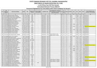 Sr. No.
CAP
Application
Form No
Name of the Candidate Gender DOB
Category of the
Candidate
Previous Category
of the Candidate
Candidature Type
Minority(Application of Minority
Status will depend on the Minority
Status of the Institute)
PH
Ex-
Service
men
Orphan CET Marks PG % UG % HSC % SSC %
Status of Application and
documents of the Candidate
* 2 3 4 5 6 7 8 9 10 11 12 13 14 15 16 17 18
STATE COMMON ENTRANCE TEST CELL, MUMBAI, MAHARASHTRA
DIRECTORATE OF HIGHER EDUCATION, M.S. PUNE
L.L.B.3 (Three Year Full Time Course)
Centralized Admission Process 2022-23
Provisional Alphabetical list of the Maharashtra State Candidates for Round II
1946 L322125553 BELOKAR SANKET ANILRAO Male 05-05-2001 OBC -- Maharashtra - Type A No No No No 50.00 - 83.83 77.23 74.20 Confirmed
1947 L322111990 BELSARE DHANRAJ YOGENDRA Male 16-04-1994 OPEN -- Maharashtra - Type A No No No No 89.00 - 56.08 51.00 66.46 Confirmed
1948 L322132530 BELURKAR KRISHNA SHRINIVASRAO Male 05-04-1998 OPEN -- Maharashtra - Type A No No No No 62.00 - 58.71 68.92 69.80 Confirmed
1949 L322121223 BENADE VINOD BHARGAV Male 23-10-1978 OPEN -- Maharashtra - Type A No No No No 82.00 46.25 39.35 55.83 62.00 Confirmed
1950 L322132806 BENAKE BHARAT VIJAY Male 05-07-1999 OPEN -- Maharashtra - Type A No No No No 56.00 - 54.78 54.15 70.60 Confirmed
1951 L322116786 BENBANSHI ARUNKUMAR KAMLESH Male 17-12-1996 OPEN -- Maharashtra - Type A No No No No 62.00 - 55.07 46.92 67.64 Confirmed
1952 L322125544 BENDE MUNJAJI AMBADAS Male 10-07-1997 OPEN-EWS -- Maharashtra - Type A No No No No 58.00 - 67.26 58.15 56.80 Confirmed
1953 L322125993 BENDE PRADNYA BALASAHEB Female 13-03-2002 SC -- Maharashtra - Type A No No No No 67.00 - 77.44 66.62 79.00 Confirmed
1954 L322121080 BENDKULE YUVRAJ KESHAV Male 26-10-1987 ST -- Maharashtra - Type A No No No No 64.00 50.06 54.68 52.83 53.07 Confirmed
1955 L322122728 BENDLE SONI DILIPRAO Female 10-10-1995 OPEN -- Maharashtra - Type A No No No No 49.00 - 63.50 72.62 61.23 Confirmed
1956 L322147034 BENDRE ANURADHA VITTHAL Female 10-06-1986 SC -- Maharashtra - Type A No No No No 45.00 81.56 69.96 49.33 48.40 Document having discrepancy
1957 L322131437 BENDRE JAYA SANJAY Female 26-11-1987 OPEN -- Maharashtra - Type A No No No No 80.00 - 59.95 52.17 78.27 Confirmed
1958 L322141571 BENDRE SNEHAL DNYANDEV Female 20-01-2001 OPEN -- Maharashtra - Type A No No No No 48.00 - 63.62 47.54 52.20 Confirmed
1959 L322109893 BENDRE UJJWALA TANHAJIRAO Female 18-05-1981 OPEN -- Maharashtra - Type A No No No No 56.00 55.50 50.89 58.00 47.33 Confirmed
1960 L322103523 BENDRE VASANT SUBHASH Male 11-07-1961 OPEN -- Maharashtra - Type A No No No No 68.00 - 52.88 66.78 76.71 Confirmed
1961 L322131362 BENIBANGADE NITA BHIKU Female 05-06-1988 OPEN -- Maharashtra - Type A No No No No 52.00 - 61.08 43.54 42.60 Confirmed
1962 L322115175 BENIWAL YOGESH KISHAN Male 27-07-1996 OPEN -- Maharashtra - Type A No No No No 78.00 - 53.50 70.92 53.00 Confirmed
1963 L322107282 BENJI MEHWISH ABDUL REHMAN Female 31-10-2000 OPEN -- Maharashtra - Type A
Linguistic Minority - Urdu,
Religious Minority - Muslim
No No No 63.00 - 84.03 78.92 83.40 Confirmed
1964 L322129606 BENKE VITTHAL TUKARAM Male 23-05-1990 OBC -- Maharashtra - Type A No No No No 79.00 64.00 65.72 70.00 53.73 Confirmed
1965 L322139472 BERE RAJESH SIDRAM Male 10-08-1998 SC -- Maharashtra - Type A No No No No 58.00 - 57.83 56.77 58.40 Confirmed
1966 L322104759 BETMOGRE PRIYANKA NANDKISHOR Female 03-11-1999 OPEN -- Maharashtra - Type A No No No No 51.00 - 78.29 68.31 55.40 Confirmed
1967 L322137983 BHABAD SOMNATH LAXMAN Male 03-06-1995 NT 3 (NT-D) -- Maharashtra - Type A No No No No 79.00 - 57.22 65.83 75.60 Confirmed
1968 L322141668 BHABAD SUNIL PRALHAD Male 28-08-1995 NT 3 (NT-D) -- Maharashtra - Type A No No No No 72.00 - 58.17 58.33 76.73 Confirmed
1969 L322137941 BHADAKWAD GAURAV ANNA Male 28-08-1996 SC -- Maharashtra - Type A No No No No 58.00 - 55.46 61.85 60.00 Confirmed
1970 L322135786 BHADALE MANDAKINI TULSHIRAM Female 25-12-1971 OPEN -- Maharashtra - Type A No No No No 65.00 - 69.78 66.00 59.00 Confirmed
1971 L322146793 BHADANE AKSHAY PRAMOD Male 30-04-1995 OBC -- Maharashtra - Type A No No No No 86.00 - 57.80 76.78 89.45 Confirmed
1972 L322100810 BHADANE BHUSHAN SANJAY Male 13-12-1996 OBC -- Maharashtra - Type A No No No No 56.00 - 62.13 57.23 61.00 Document having discrepancy
1973 L322138576 BHADANE KAMAXEE DILIP Female 22-02-1983 OPEN -- Maharashtra - Type A No No No No 104.00 59.25 60.83 64.50 72.27 Confirmed
1974 L322100236 BHADANE MILIND MADHAVRAO Male 02-07-1979 OPEN -- Maharashtra - Type A No No No No 92.00 - 53.56 75.33 87.71 Confirmed
1975 L322130316 BHADANE NITIN RAMESH Male 20-04-1979 OPEN -- Maharashtra - Type A No No No No 68.00 60.83 56.39 54.67 46.00 Confirmed
1976 L322117249 BHADANGE ABHANG KESHAORAO Male 06-08-2000 OBC -- Maharashtra - Type A No No No No 69.00 71.75 66.39 70.46 55.80 Confirmed
1977 L322116503 BHADANGE PRANALI ARUN Female 02-09-1989 SC -- Maharashtra - Type A No No No No 72.00 60.50 67.47 68.67 56.27 Confirmed
1978 L322144017 BHADANGE PRAVIN SHASHIKANT Male 05-02-1983 SC -- Maharashtra - Type A No No No No 64.00 - 53.74 68.17 52.00 Confirmed
1979 L322111749 BHADANGE ROHIT SHAM Male 25-01-2000 SC -- Maharashtra - Type A No No No No 61.00 - 55.19 45.38 66.40 Confirmed
1980 L322104313 BHADARGE SAMADHAN PRADIP Male 07-03-1993 SC -- Maharashtra - Type A No No No No 49.00 - 60.49 58.17 66.46 Confirmed
1981 L322112914 BHADBHADE YASHWANT PRAVIN Male 30-03-1997 OPEN-EWS -- Maharashtra - Type A No No No No 103.00 - 55.13 63.69 76.55 Confirmed
1982 L322145430 BHADEKAR SIDDHI VIJAY Female 05-12-2001 OPEN -- Maharashtra - Type A No No No No 66.00 - 61.53 68.15 76.40 Confirmed
1983 L322119809 BHADIKAR PRAJAKTA SADASHIV Female 31-10-1999 OPEN -- Maharashtra - Type A No No No No 85.00 - 79.53 74.00 65.80 Document having discrepancy
1984 L322142400 BHADKUMBE RUPALI PRAKASH Female 02-06-1992 SC -- Maharashtra - Type A No No No No 76.00 - 52.83 66.83 58.15 Confirmed
1985 L322117722 BHADRA NEEL JITESH Male 05-06-2001 OPEN -- Maharashtra - Type A Linguistic Minority - Gujarathi No No No 93.00 - 78.85 78.15 79.00 Confirmed
1986 L322147195 BHADRA SHAILAJA LAXMIDAS Female 14-10-1981 OPEN -- Maharashtra - Type A Linguistic Minority - Gujarathi No No No 45.00 - 49.54 59.00 59.00 Document having discrepancy
1987 L322142159 BHADRA VIRALI MANMOHAN Female 29-04-1998 OPEN -- Maharashtra - Type A Linguistic Minority - Gujarathi No No No 90.00 - 54.85 69.69 72.33 Confirmed
1988 L322118678 BHADRE VIJAY MAHANTESHWAR Male 07-10-2000 SBC SBC Maharashtra - Type A No No No No 68.00 - 75.57 66.00 80.00 Confirmed
1989 L322104660 BHADRESHWARA LEENA SANJAYBHAI Female 20-12-1999 OPEN -- Maharashtra - Type A No No No No 69.00 - 58.73 61.85 60.00 Confirmed
1990 L322108909 BHADULE OMKAR BALASO Male 07-10-1999 OPEN -- Maharashtra - Type A No No No No 71.00 - 71.17 81.54 74.80 Confirmed
1991 L322145676 BHADVE AKSHATA DATTATREY Female 25-01-2001 SC -- Maharashtra - Type A No No No No 58.00 - 63.20 72.62 68.00 Confirmed
Page 46 of 642
 