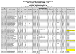 Sr. No.
CAP
Application
Form No
Name of the Candidate Gender DOB
Category of the
Candidate
Previous Category
of the Candidate
Candidature Type
Minority(Application of Minority
Status will depend on the Minority
Status of the Institute)
PH
Ex-
Service
men
Orphan CET Marks PG % UG % HSC % SSC %
Status of Application and
documents of the Candidate
* 2 3 4 5 6 7 8 9 10 11 12 13 14 15 16 17 18
STATE COMMON ENTRANCE TEST CELL, MUMBAI, MAHARASHTRA
DIRECTORATE OF HIGHER EDUCATION, M.S. PUNE
L.L.B.3 (Three Year Full Time Course)
Centralized Admission Process 2022-23
Provisional Alphabetical list of the Maharashtra State Candidates for Round II
2216 L322114795 BHANDARE ABHISHEK PUNDLIK Male 08-08-2001 OBC -- Maharashtra - Type A No No No No 88.00 - 70.63 60.62 78.00 Confirmed
2217 L322115399 BHANDARE ANIL PANDHARINATH Male 29-08-1991 NT 1 (NT-B) -- Maharashtra - Type A No No No No 57.00 - 67.88 62.33 46.00 Confirmed
2218 L322128447 BHANDARE ANKITA SHASHIKANT Female 24-11-1996 OPEN -- Maharashtra - Type A No No No No 66.00 - 59.10 54.77 61.60 Confirmed
2219 L322146384 BHANDARE ARCHANA ANAND Female 06-11-1990 SC -- Maharashtra - Type A No No No No 64.00 53.58 43.85 48.17 57.20 Confirmed
2220 L322110610 BHANDARE DINESH SHAILESH Male 16-04-1999 SC -- Maharashtra - Type A No No No No 87.00 - 64.63 49.54 56.20 Confirmed
2221 L322139811 BHANDARE DNYANESHWAR SURESH Male 15-02-2000 OPEN -- Maharashtra - Type A No No No No 68.00 - 59.48 58.92 69.00 Confirmed
2222 L322118005 BHANDARE HARSHADA VIJAY Female 08-12-1998 SC -- Maharashtra - Type A No No No No 44.00 - 61.62 60.00 54.20 Confirmed
2223 L322125962 BHANDARE POOJA SAHEBRAO Female 08-07-1994 SC -- Maharashtra - Type A No No No No 64.00 - 63.41 44.00 72.00 Confirmed
2224 L322145440 BHANDARE ROHIT SADASHIV Male 12-02-1996 NT 2 (NT-C) -- Maharashtra - Type A No No No No 78.00 - 56.55 46.17 52.60 Confirmed
2225 L322141414 BHANDARE SANMESH SOMNATH Male 14-05-2000 OPEN -- Maharashtra - Type A No No No No 71.00 - 59.29 48.62 64.60 Confirmed
2226 L322105124 BHANDARE SATISH RAMCHANDRA Male 23-09-1982 SC -- Maharashtra - Type A No No No No 57.00 58.52 50.40 43.50 56.27 Confirmed
2227 L322102818 BHANDARE SIDDHARTH SOMNATH Male 17-04-1997 SC -- Maharashtra - Type A No No No No 63.00 - 56.63 76.00 76.55 Confirmed
2228 L322132559 BHANDARE TRUPTI BASWANT Female 20-11-1976 SC -- Maharashtra - Type A No No No No 74.00 50.43 50.27 43.67 51.57 Confirmed
2229 L322119017 BHANDARE VAISHNAVI PRAMOD Female 29-08-2002 SBC SBC Maharashtra - Type A No No No No 78.00 - 81.67 81.23 79.20 Confirmed
2230 L322125828 BHANDARE VARSHA SAHEBRAO Female 23-12-1990 SC -- Maharashtra - Type A No No No No 60.00 - 60.23 66.17 52.46 Confirmed
2231 L322118567 BHANDARE YUVRAJ VITTHAL Male 24-04-1982 OPEN -- Maharashtra - Type A No No No No 87.00 - 69.17 68.17 58.27 Confirmed
2232 L322120220 BHANDARI ADESH GANESH Male 15-11-1999 OBC -- Maharashtra - Type A No No No No 51.00 - 55.64 47.54 63.20 Confirmed
2233 L322101127 BHANDARI ANKUSH MANOHAR Male 10-02-1989 SBC SBC Maharashtra - Type A No No No No 65.00 - 42.30 51.00 54.80 Confirmed
2234 L322127674 BHANDARI ANURADHA KANTRAJ Female 03-06-1999 OPEN -- Maharashtra - Type A No No No No 75.00 - 75.40 74.77 83.00 Confirmed
2235 L322135521 BHANDARI KOMAL NANDLAL Female 02-11-1997 OPEN -- Maharashtra - Type A No No No No 67.00 - 72.79 78.62 82.60 Confirmed
2236 L322109982 BHANDARI NILESH SUBHASHLAL Male 04-01-1985 OPEN -- Maharashtra - Type A Religious Minority - Jain No No No 51.00 61.06 51.72 49.17 61.47 Confirmed
2237 L322105174 BHANDARI PRAKASH MALLAYA Male 05-08-1997 OBC -- Maharashtra - Type A No No No No 68.00 - 55.44 58.92 51.00 Document having discrepancy
2238 L322104175 BHANDARI RAHUL RAMESH Male 09-01-1998 OBC -- Maharashtra - Type A No No No No 44.00 - 60.05 50.62 54.20 Confirmed
2239 L322135777 BHANDARI RENUKA AJINATH Female 30-07-1992 OPEN -- Maharashtra - Type A No No No No 66.00 68.00 67.00 67.33 71.23 Confirmed
2240 L322106309 BHANDARI RIDDHI DHIRAJ Female 06-05-1995 OPEN -- Maharashtra - Type A No No No No 93.00 - 73.03 81.33 88.00 Confirmed
2241 L322133324 BHANDARI SANDEEP SHIVLAL Male 17-12-1992 NT 2 (NT-C) -- Maharashtra - Type A No No No No 54.00 - 71.70 53.50 54.15 Confirmed
2242 L322140597 BHANDARI SANYAM MANOJ Male 14-11-2001 OPEN-EWS -- Maharashtra - Type A
Linguistic Minority - Hindi,
Religious Minority - Jain
No No No 58.00 - 73.33 53.85 61.00 Confirmed
2243 L322109914 BHANDARI SHUBHAM SHAMKUMAR Male 10-06-1999 OPEN -- Maharashtra - Type A Religious Minority - Jain No No No 110.00 - 63.08 73.85 84.83 Confirmed
2244 L322138205 BHANDARI TEJAL SANJAY Female 09-04-2001 OPEN -- Maharashtra - Type A Religious Minority - Jain No No No 49.00 - 74.67 47.85 43.80 Confirmed
2245 L322108307 BHANDARKAR HARSHAL MANESH Male 09-05-2000 OPEN -- Maharashtra - Type A No No No No 73.00 - 78.28 54.62 74.40 Confirmed
2246 L322121033 BHANDARKAR JAYSHRI SANTOSH Female 31-05-1999 OBC -- Maharashtra - Type A No No No No 70.00 68.50 62.11 52.00 71.80 Confirmed
2247 L322136586 BHANDARKAR NARESH VISHAWNATH Male 24-12-1963 OPEN -- Maharashtra - Type A No No No No 50.00 - 45.00 58.17 61.50 Document having discrepancy
2248 L322138986 BHANDARKAR PRADIP PRITAM Male 04-11-1992 OPEN -- Maharashtra - Type A No No No No 60.00 - 46.47 72.17 74.15 Confirmed
2249 L322123309 BHANDARY KAUSHIK SHEKHAR Male 28-02-2000 OPEN -- Maharashtra - Type A No No No No 62.00 - 65.48 66.77 67.40 Confirmed
2250 L322130820 BHANDARY SHREYAS DAMODAR Male 24-05-1997 OPEN -- Maharashtra - Type A Linguistic Minority - Kannada No No No 80.00 - 63.27 51.23 60.80 Confirmed
2251 L322135897 BHANDE ATISH SARJERAO Male 17-01-1990 SC -- Maharashtra - Type A No No No No 60.00 57.90 47.72 59.40 51.00 Confirmed
2252 L322113338 BHANDE JAYESH SANJAY Male 23-04-1995 OBC -- Maharashtra - Type A No No No No 44.00 - 60.98 45.54 43.40 Confirmed
2253 L322125378 BHANDE KAVERI PRAKASH Female 18-04-1995 OBC -- Maharashtra - Type A No No No No 56.00 - 72.15 67.83 74.18 Confirmed
2254 L322137463 BHANDE POOJA MOHAN Female 27-01-2001 OPEN -- Maharashtra - Type A No No No No 99.00 - 75.05 82.00 84.60 Confirmed
2255 L322120282 BHANDE RAMDAS MURLIDHAR Male 15-06-1990 NT 2 (NT-C) -- Maharashtra - Type A No No No No 69.00 - 62.68 74.17 68.13 Confirmed
2256 L322105150 BHANDE SACHIN RAMRAO Male 12-07-1988 NT 1 (NT-B) -- Maharashtra - Type A No No No No 64.00 - 62.00 44.83 68.00 Confirmed
2257 L322139907 BHANDEKAR SHUBHAM RADHAKISAN Male 20-02-1995 OBC -- Maharashtra - Type A No No No No 63.00 - 53.56 49.17 54.40 Confirmed
2258 L322121119 BHANDILKAR NIMISH JAYWANT Male 01-04-1994 SC -- Maharashtra - Type A
Linguistic Minority - Hindi,
Religious Minority - Buddhist
No No No 54.00 - 50.63 43.00 52.20 Document having discrepancy
2259 L322100770 BHANDKKAR ASHWINI GANESH Female 22-07-1999 OBC -- Maharashtra - Type A No No No No 77.00 - 70.89 77.54 76.00 Confirmed
2260 L322111587 BHANDWALE DIPALI GANESH Female 01-08-1997 SC -- Maharashtra - Type A No No No No 53.00 - 73.48 50.92 67.80 Confirmed
Page 52 of 642
 