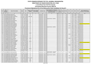 Sr. No.
CAP
Application
Form No
Name of the Candidate Gender DOB
Category of the
Candidate
Previous Category
of the Candidate
Candidature Type
Minority(Application of Minority
Status will depend on the Minority
Status of the Institute)
PH
Ex-
Service
men
Orphan CET Marks PG % UG % HSC % SSC %
Status of Application and
documents of the Candidate
* 2 3 4 5 6 7 8 9 10 11 12 13 14 15 16 17 18
STATE COMMON ENTRANCE TEST CELL, MUMBAI, MAHARASHTRA
DIRECTORATE OF HIGHER EDUCATION, M.S. PUNE
L.L.B.3 (Three Year Full Time Course)
Centralized Admission Process 2022-23
Provisional Alphabetical list of the Maharashtra State Candidates for Round II
351 L322111670 AHIRE ISHWAR DILIP Male 15-05-1999 SC -- Maharashtra - Type A No No No No 72.00 - 55.65 60.00 57.40 Confirmed
352 L322110274 AHIRE KAMLESH ASHOK Male 12-10-1990 ST -- Maharashtra - Type A No No No No 67.00 - 57.94 68.67 71.54 Confirmed
353 L322104405 AHIRE KARINA JAYWANTRAO Female 12-12-2000 OPEN-EWS -- Maharashtra - Type A No No No No 76.00 - 63.66 61.54 88.60 Confirmed
354 L322135554 AHIRE KOMAL ASHOK Female 17-04-1997 SC -- Maharashtra - Type A No No No No 60.00 - 53.73 61.85 64.80 Confirmed
355 L322108780 AHIRE MANOJ RAMESH Male 18-02-1981 SC -- Maharashtra - Type A Religious Minority - Buddhist No No No 69.00 - 49.75 54.17 42.67 Confirmed
356 L322136076 AHIRE NIKHIL ISHWAR Male 01-01-1992 SC -- Maharashtra - Type A No No No No 58.00 - 47.39 39.17 46.46 Confirmed
357 L322110875 AHIRE NILESH BALKRISHNA Male 25-04-1999 SC -- Maharashtra - Type A No No No No 53.00 - 50.16 42.00 57.00 Confirmed
358 L322124813 AHIRE NITIN DEVIDAS Male 28-01-2000 SC -- Maharashtra - Type A No No No No 43.00 - 65.61 67.54 69.20 Confirmed
359 L322136538 AHIRE PAVAN GORAKH Male 07-07-1997 OBC -- Maharashtra - Type A No No No No 62.00 - 56.47 53.85 69.45 Confirmed
360 L322111494 AHIRE PRAMOD SHAMRAO Male 28-04-1984 SC -- Maharashtra - Type A No No No No 46.00 56.50 38.63 41.50 50.93 Document having discrepancy
361 L322122444 AHIRE PRAVIN DAMODHAR Male 17-07-1969 SC -- Maharashtra - Type A No No No No 69.00 - 54.33 44.17 66.00 Confirmed
362 L322142901 AHIRE PRAVIN MADHUKAR Male 08-07-1994 SC -- Maharashtra - Type A No No No No 65.00 58.36 76.80 48.50 76.73 Confirmed
363 L322131351 AHIRE PRIYANKA BHARAT Female 16-05-1999 SC -- Maharashtra - Type A Religious Minority - Buddhist No No No 58.00 - 60.65 50.46 49.40 Confirmed
364 L322125713 AHIRE PUJA RAVINDRA Female 14-06-1999 SC -- Maharashtra - Type A No No No No 45.00 82.25 62.00 61.38 58.60 Confirmed
365 L322135787 AHIRE RAHUL GAUTAM Male 18-04-1989 SC -- Maharashtra - Type A No No No No 58.00 - 42.40 46.17 45.20 Confirmed
366 L322129015 AHIRE RAJU SHANTARAM Male 19-03-1993 SC -- Maharashtra - Type A No No No No 67.00 - 51.75 43.83 65.33 Confirmed
367 L322104100 AHIRE RUPESH GOPAL Male 26-01-1992 SC -- Maharashtra - Type A No No No No 91.00 - 56.67 75.67 68.46 Confirmed
368 L322139026 AHIRE SACHIN SHALIGRAM Male 15-09-1992 SC -- Maharashtra - Type A No No No No 61.00 - 51.00 69.67 64.62 Confirmed
369 L322141022 AHIRE SAGAR GANPAT Male 18-01-1993 OPEN -- Maharashtra - Type A No No No No 78.00 - 58.53 72.00 61.54 Confirmed
370 L322139884 AHIRE SANDIP SUBHASH Male 01-04-1999 ST -- Maharashtra - Type A No No No No 67.00 61.69 63.11 54.92 75.60 Confirmed
371 L322112143 AHIRE SANGITA BHARATRAO Female 19-01-1970 SC -- Maharashtra - Type A No No No No 63.00 - 50.04 60.00 55.00 Confirmed
372 L322133050 AHIRE SAPANA LAXMAN Female 09-09-2000 ST -- Maharashtra - Type A No No No No 51.00 - 64.70 44.77 61.40 Confirmed
373 L322127519 AHIRE SAVITA UTTAM Female 30-08-1987 SC -- Maharashtra - Type A No No No No 78.00 - 52.11 63.00 59.20 Confirmed
374 L322113559 AHIRE SHITAL SAHEBRAO Female 22-05-1986 OPEN -- Maharashtra - Type A No No No No 57.00 58.96 65.61 65.67 71.20 Confirmed
375 L322136580 AHIRE SHRADDHA DILIP Female 22-07-2001 SC -- Maharashtra - Type A No No No No 46.00 - 72.05 69.54 61.40 Confirmed
376 L322135359 AHIRE SHRUTIKA BHAUSAHEB Female 03-09-2001 SC -- Maharashtra - Type A No No No No 76.00 - 69.58 76.92 74.60 Confirmed
377 L322102113 AHIRE SHUBHAM SAHEBRAO Male 07-10-1996 OPEN -- Maharashtra - Type A No No No No 81.00 - 71.56 73.23 86.55 Confirmed
378 L322125952 AHIRE SONALI DAYARAM Female 17-06-1992 SC -- Maharashtra - Type A No No No No 90.00 - 52.60 50.67 73.54 Document having discrepancy
379 L322136282 AHIRE SUNITA ATMARAM Female 15-12-1999 ST -- Maharashtra - Type A No No No No 44.00 - 67.14 42.31 41.00 Confirmed
380 L322125220 AHIRE SUPRIYA SAHEBRAO Female 11-08-1990 SC -- Maharashtra - Type A No No No No 49.00 61.13 49.33 46.17 75.00 Confirmed
381 L322142199 AHIRE SUVARNA RATAN Female 02-06-1986 SC -- Maharashtra - Type A No No No No 43.00 57.13 57.06 50.00 54.13 Confirmed
382 L322120498 AHIRE SWAPNIL SANJAY Male 27-07-2000 SC -- Maharashtra - Type A No No No No 70.00 - 73.10 62.00 56.67 Confirmed
383 L322138306 AHIRE TUSHAR ASHOK Male 26-03-1989 ST -- Maharashtra - Type A No No No No 61.00 - 45.92 72.83 65.73 Confirmed
384 L322146794 AHIRE TUSHAR SAHEBRAO Male 05-02-2001 OPEN -- Maharashtra - Type A No No No No 57.00 - 76.72 56.31 75.80 Confirmed
385 L322135177 AHIRE USHABAI BALU Female 02-06-1990 ST -- Maharashtra - Type A No No No No 52.00 - 57.89 61.00 49.73 Document having discrepancy
386 L322143922 AHIRE VIDHYA YUVARAJ Female 31-12-1991 SC -- Maharashtra - Type A No No No No 51.00 - 60.83 64.67 70.92 Confirmed
387 L322101046 AHIRE VINOD BALKRISHNA Male 14-12-1972 SC -- Maharashtra - Type A
Linguistic Minority - Gujarathi,
Religious Minority - Buddhist
No No No 85.00 79.50 40.85 47.00 66.71 Confirmed
388 L322136161 AHIRE YASHASWI SANTOSH Female 31-03-2000 SC -- Maharashtra - Type A No No No No 56.00 - 68.64 72.15 75.80 Document having discrepancy
389 L322131468 AHIRE YASHODHAN BHARAT Male 19-05-2000 SC -- Maharashtra - Type A Religious Minority - Buddhist No No No 48.00 - 63.40 57.38 41.60 Confirmed
390 L322118204 AHIRE YOGESH SAKHARAM Male 29-05-1997 ST -- Maharashtra - Type A No No No No 62.00 70.81 61.18 67.54 65.80 Confirmed
391 L322110484 AHIRE YOGESH VISHNU Male 26-05-1983 SC -- Maharashtra - Type A No No No No 54.00 - 47.25 61.50 54.00 Confirmed
392 L322120623 AHIRKAR SANTOSHI BIHARILAL Female 30-07-1989 NT 1 (NT-B) -- Maharashtra - Type A No No No No 75.00 53.69 69.78 73.00 63.60 Document having discrepancy
393 L322137630 AHIRRAO DURGESH VIJAY Male 26-09-1999 OBC -- Maharashtra - Type A No No No No 77.00 - 73.94 46.92 50.40 Confirmed
394 L322119282 AHIRRAO RAVINDRA VITTHAL Male 13-02-1982 OBC -- Maharashtra - Type A No No No No 57.00 - 49.08 45.00 54.80 Confirmed
395 L322146597 AHIVALE PALLAVI SHANTARAM Female 16-02-1997 OPEN -- Maharashtra - Type A No No No No 39.00 - 51.89 64.77 67.20 Confirmed
396 L322140077 AHIWALE MUKESH VINAYAK Male 22-06-1979 SC -- Maharashtra - Type A No No No No 75.00 58.91 55.44 54.83 48.29 Confirmed
Page 9 of 642
 