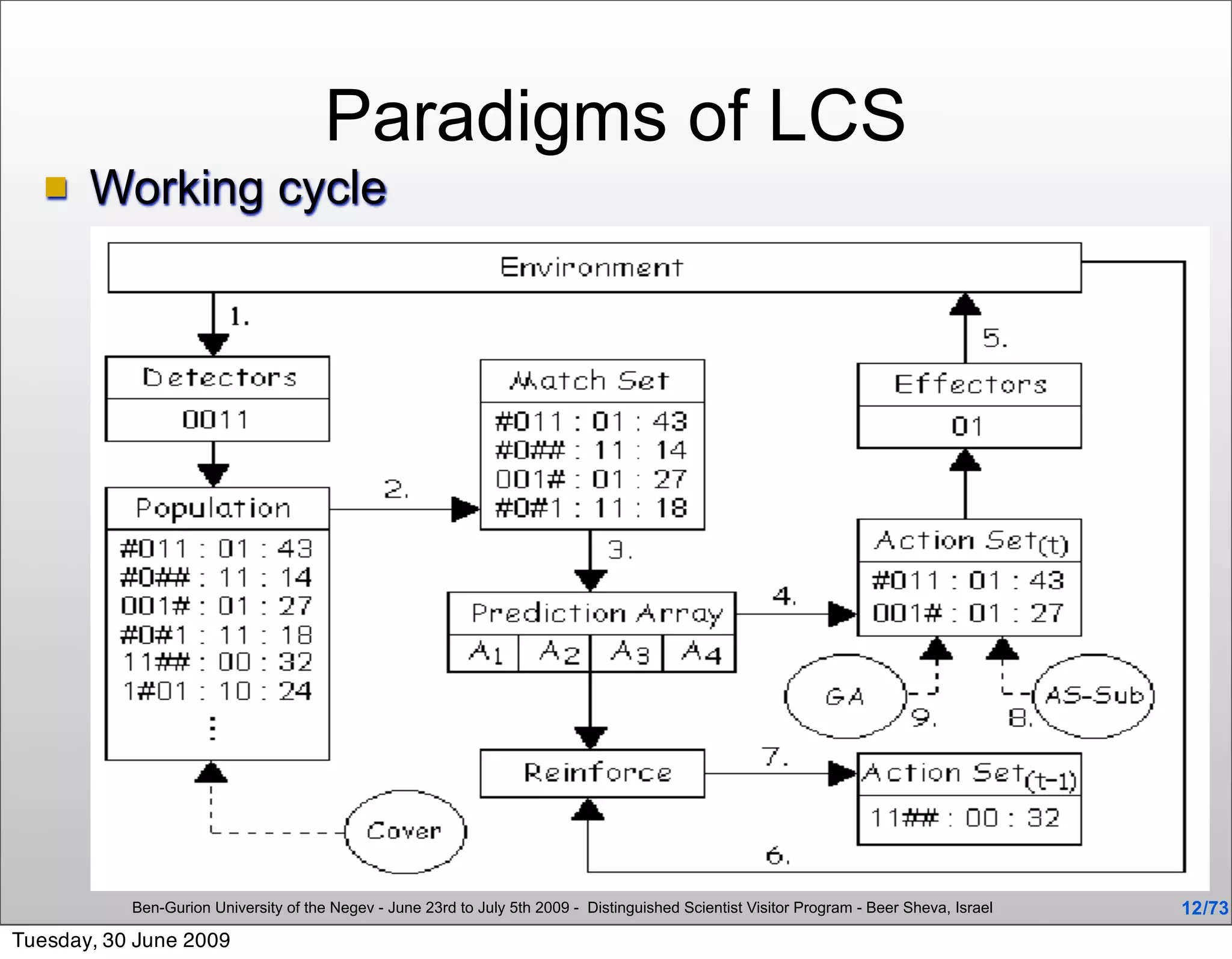 Paradigms of LCS
      Working cycle




           Ben-Gurion University of the Negev - June 23rd to July 5th 2009 - Distinguished Scientist Visitor Program - Beer Sheva, Israel   12 /73
Tuesday, 30 June 2009
 