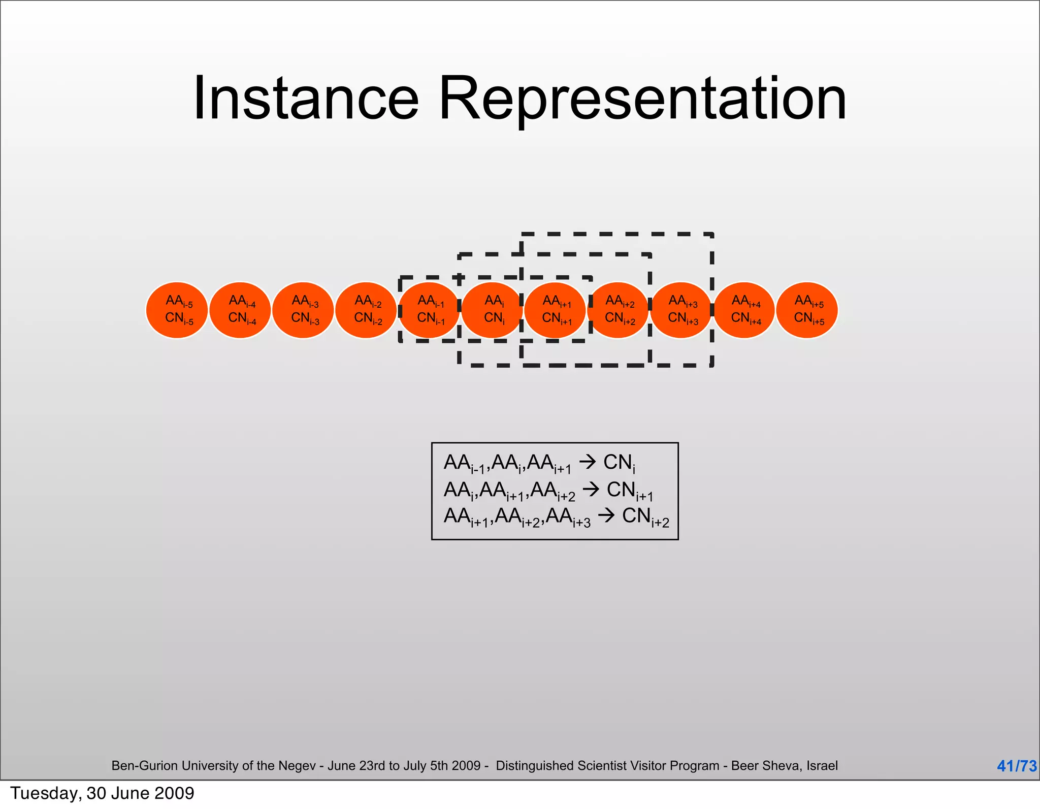 Instance Representation


                    AAi-5      AAi-4      AAi-3      AAi-2     AAi-1       AAi       AAi+1      AAi+2      AAi+3      AAi+4      AAi+5
                    CNi-5      CNi-4      CNi-3      CNi-2     CNi-1       CNi       CNi+1      CNi+2      CNi+3      CNi+4      CNi+5




                                                                    AAi-1,AAi,AAi+1  CNi
                                                                    AAi,AAi+1,AAi+2  CNi+1
                                                                    AAi+1,AAi+2,AAi+3  CNi+2




           Ben-Gurion University of the Negev - June 23rd to July 5th 2009 - Distinguished Scientist Visitor Program - Beer Sheva, Israel   41 /73
Tuesday, 30 June 2009
 