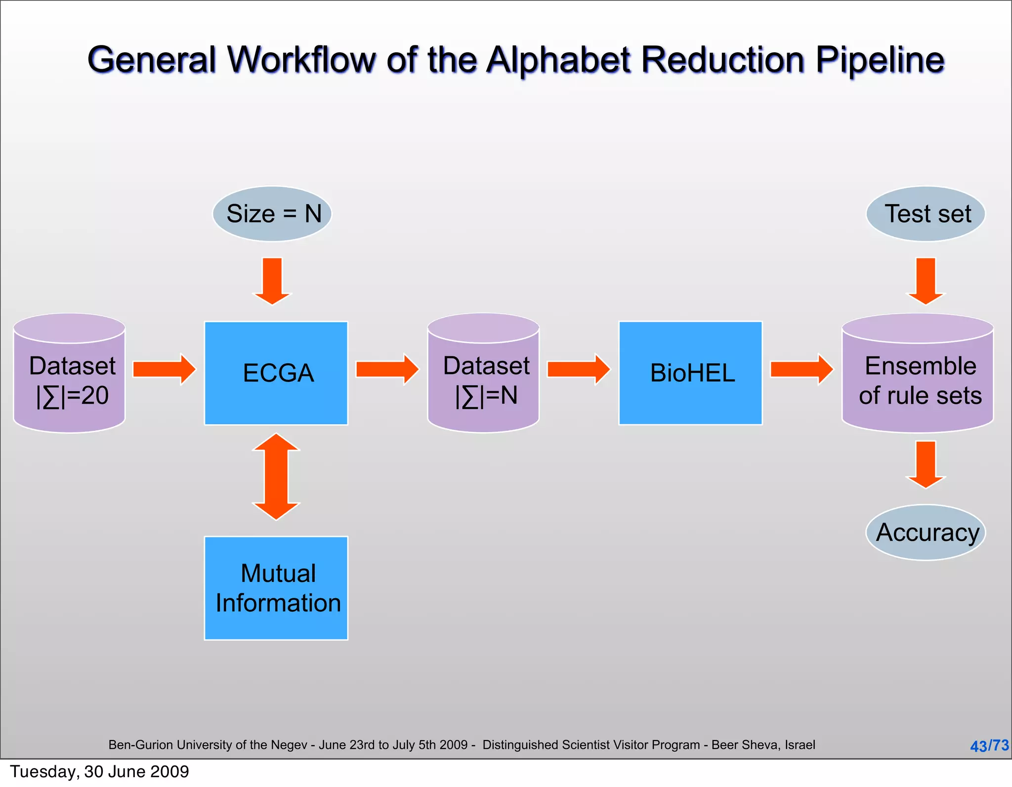General Workflow of the Alphabet Reduction Pipeline



                               Size = N                                                                                                       Test set




  Dataset                         ECGA                                Dataset                              BioHEL                           Ensemble
  |∑|=20                                                               |∑|=N                                                                of rule sets




                                                                                                                                             Accuracy
                                 Mutual
                              Information




           Ben-Gurion University of the Negev - June 23rd to July 5th 2009 - Distinguished Scientist Visitor Program - Beer Sheva, Israel             43 /73
Tuesday, 30 June 2009
 