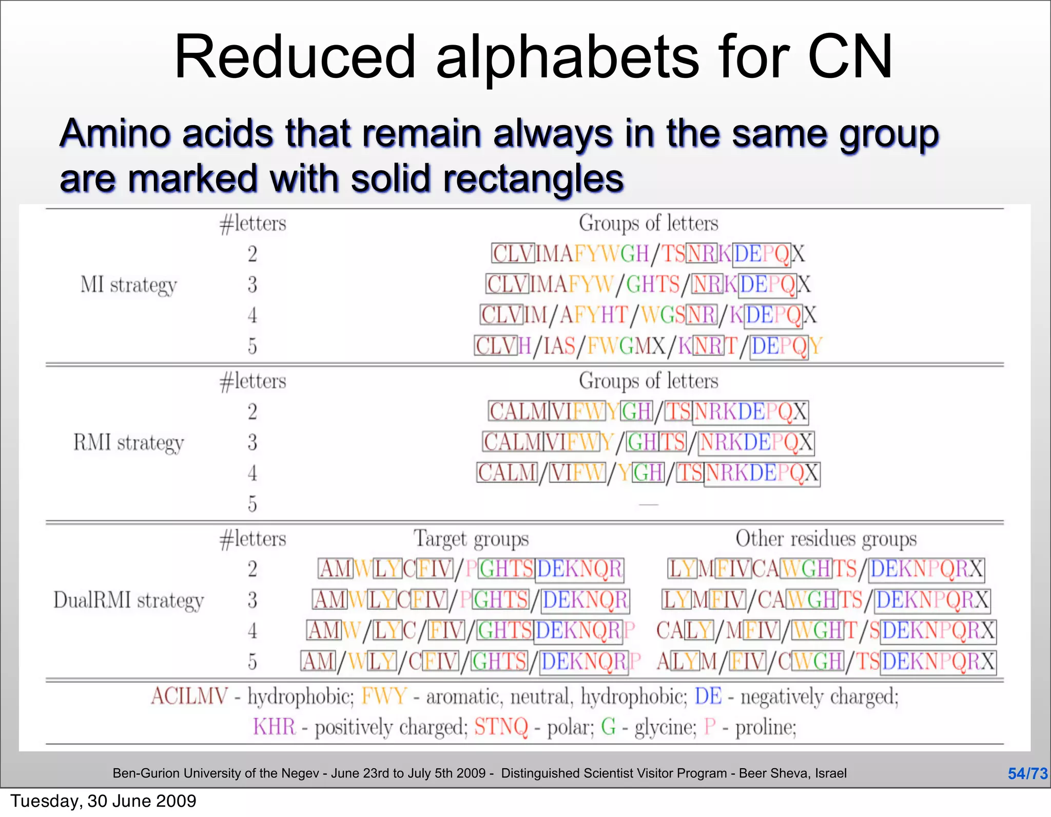 Reduced alphabets for CN
     Amino acids that remain always in the same group
     are marked with solid rectangles




           Ben-Gurion University of the Negev - June 23rd to July 5th 2009 - Distinguished Scientist Visitor Program - Beer Sheva, Israel   54 /73
Tuesday, 30 June 2009
 