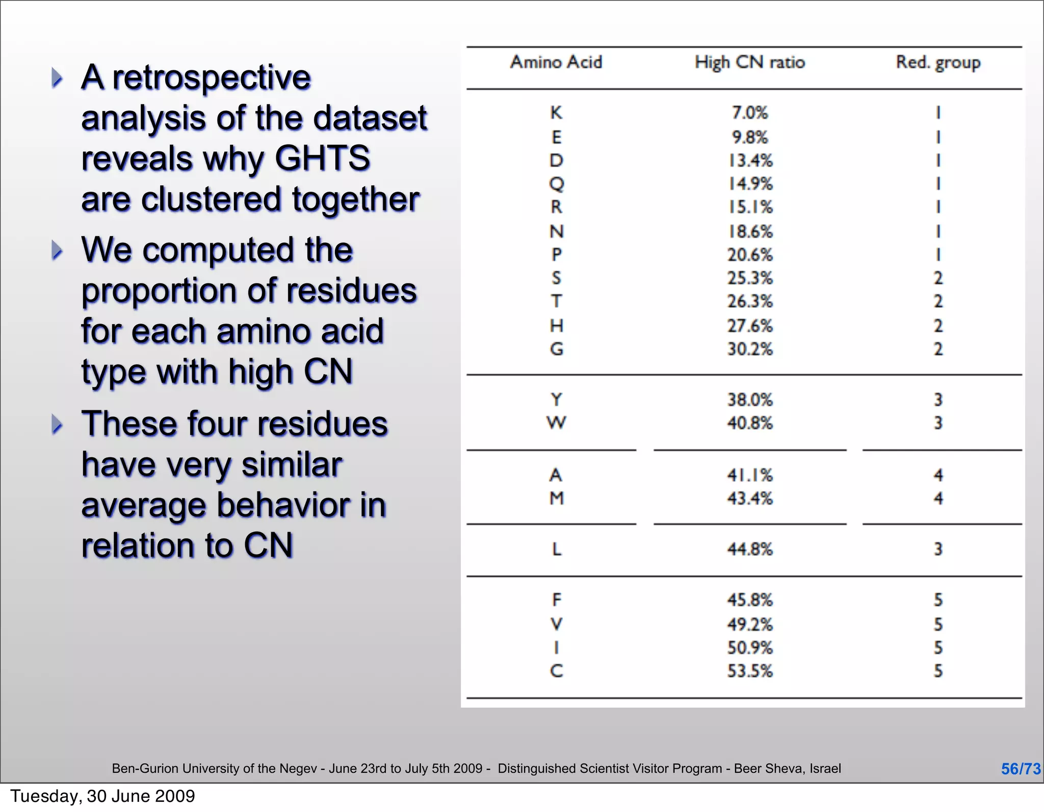    A retrospective
        analysis of the dataset
        reveals why GHTS
        are clustered together
       We computed the
        proportion of residues
        for each amino acid
        type with high CN
       These four residues
        have very similar
        average behavior in
        relation to CN




           Ben-Gurion University of the Negev - June 23rd to July 5th 2009 - Distinguished Scientist Visitor Program - Beer Sheva, Israel   56 /73
Tuesday, 30 June 2009
 
