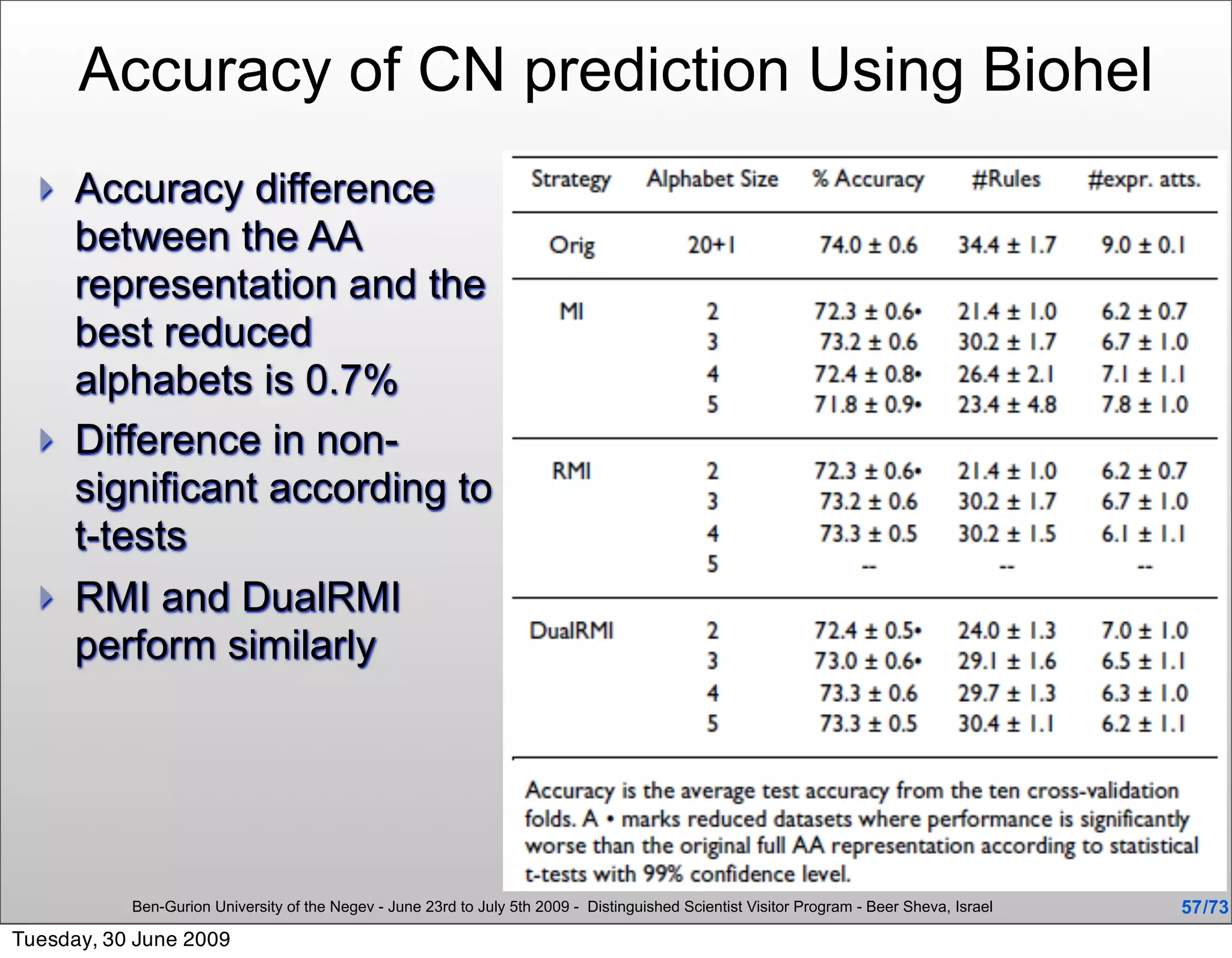 Accuracy of CN prediction Using Biohel
     Accuracy difference
      between the AA
      representation and the
      best reduced
      alphabets is 0.7%
     Difference in non-
      significant according to
      t-tests
     RMI and DualRMI
      perform similarly




           Ben-Gurion University of the Negev - June 23rd to July 5th 2009 - Distinguished Scientist Visitor Program - Beer Sheva, Israel   57 /73
Tuesday, 30 June 2009
 