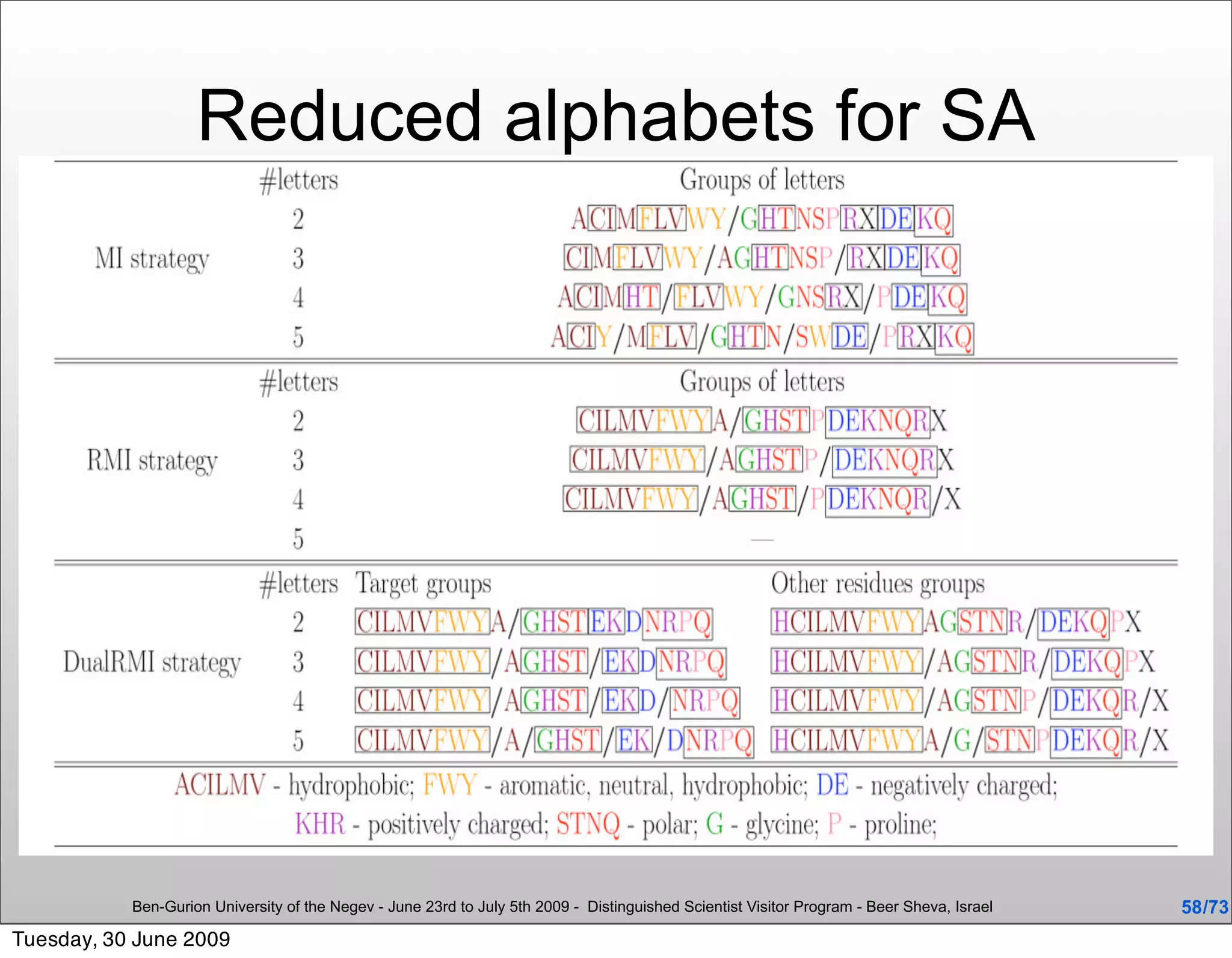 Reduced alphabets for SA




           Ben-Gurion University of the Negev - June 23rd to July 5th 2009 - Distinguished Scientist Visitor Program - Beer Sheva, Israel   58 /73
Tuesday, 30 June 2009
 