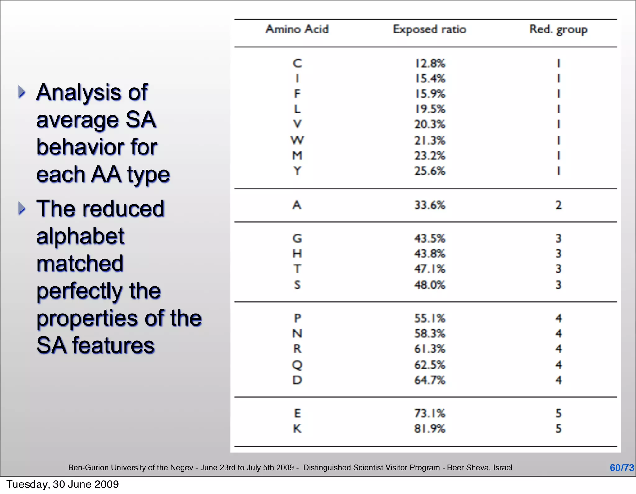    Analysis of
      average SA
      behavior for
      each AA type
     The reduced
      alphabet
      matched
      perfectly the
      properties of the
      SA features




           Ben-Gurion University of the Negev - June 23rd to July 5th 2009 - Distinguished Scientist Visitor Program - Beer Sheva, Israel   60 /73
Tuesday, 30 June 2009
 
